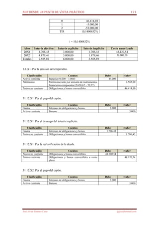 NIIF DESDE UN PUNTO DE VISTA PRÁCTICO 171
José Javier Jiménez Cano jjyjcs@hotmail.com
0 46.414,10
1 -3.000,00
2 -53.000,00
TIR 10,1400852%
i = 10,1400852%
Años Interés efectivo Interés explícito Interés implícito Costo amortizado
20X1 4.706,43 3.000,00 1.706,43 48.120,54
20X2 4.879,46 3.000,00 1.879,46 50.000,00
Totales 9.585,89 6.000,00 3.585,89
1.1.X1. Por la emisión del empréstito.
Clasificación Cuentas Debe Haber
Activo corriente Bancos (50.000 – 1.000) 49.000
Patrimonio Patrimonio neto por emisión de instrumentos
financieros compuestos (2.638,67 – 52,77)
2.585,90
Pasivo no corriente Obligaciones y bonos convertibles 46.414,10
31.12.X1. Por el pago del cupón.
Clasificación Cuentas Debe Haber
Gastos Intereses de obligaciones y bonos 3.000
Activo corriente Bancos 3.000
31.12.X1. Por el devengo del interés implícito.
Clasificación Cuentas Debe Haber
Gastos Intereses de obligaciones y bonos 1.706,43
Pasivo no corriente Obligaciones y bonos convertibles 1.706,43
31.12.X1. Por la reclasificación de la deuda.
Clasificación Cuentas Debe Haber
Pasivo no corriente Obligaciones y bonos convertibles 48.120,54
Pasivo corriente Obligaciones y bonos convertibles a corto
plazo
48.120,54
31.12.X2. Por el pago del cupón.
Clasificación Cuentas Debe Haber
Gastos Intereses de obligaciones y bonos 3.000
Activo corriente Bancos 3.000
 