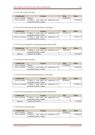 NIIF DESDE UN PUNTO DE VISTA PRÁCTICO 20
José Javier Jiménez Cano jjyjcs@hotmail.com
31.12.X1: Por el cobro de la letra.
Clasificación Cuentas Debe Haber
Activo corriente Bancos 110.000,00
Activo corriente Créditos a corto plazo por enajenación de
propiedad, planta y equipo
110.000,00
31.12.X1: Por la reclasificación del largo plazo al corto plazo.
Clasificación Cuentas Debe Haber
Activo corriente Créditos a corto plazo por enajenación de
propiedad, planta y equipo
99.923,12
Activo no corriente Créditos a largo plazo por enajenación de
propiedad, planta y equipo
99.923,12
31.12.X2: Por el devengo de los intereses generados durante 20X2.
Clasificación Cuentas Debe Haber
Activo corriente Créditos a corto plazo por enajenación de
propiedad, planta y equipo
10.076,88
Ingresos Ingresos de créditos 10.076,88
31.12.X2: Por el cobro de la letra.
Clasificación Cuentas Debe Haber
Activo corriente Bancos 110.000,00
Activo corriente Créditos a corto plazo por enajenación de
propiedad, planta y equipo
110.000,00
31.12.X2: Por la reclasificación del largo plazo al corto plazo.
Clasificación Cuentas Debe Haber
Activo corriente Créditos a corto plazo por enajenación de
propiedad, planta y equipo
104.840,56
Activo no corriente Créditos a largo plazo por enajenación de
propiedad, planta y equipo
104.840,56
31.12.X3: Por el devengo de los intereses generados durante 20X3.
Clasificación Cuentas Debe Haber
Activo corriente Créditos a corto plazo por enajenación de
propiedad, planta y equipo
5.159,44
Ingresos Ingresos de créditos 5.159,44
31.12.X3: Por el cobro de la letra.
Clasificación Cuentas Debe Haber
Activo corriente Bancos 110.000,00
Activo corriente Créditos a corto plazo por enajenación de
propiedad, planta y equipo
110.000,00
 