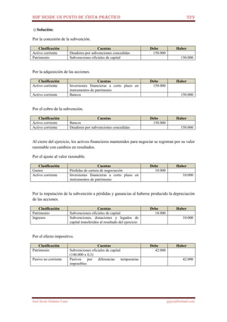 NIIF DESDE UN PUNTO DE VISTA PRÁCTICO 329
José Javier Jiménez Cano jjyjcs@hotmail.com
☺Solución:
Por la concesión de la subvención.
Clasificación Cuentas Debe Haber
Activo corriente Deudores por subvenciones concedidas 150.000
Patrimonio Subvenciones oficiales de capital 150.000
Por la adquisición de las acciones.
Clasificación Cuentas Debe Haber
Activo corriente Inversiones financieras a corto plazo en
instrumentos de patrimonio
150.000
Activo corriente Bancos 150.000
Por el cobro de la subvención.
Clasificación Cuentas Debe Haber
Activo corriente Bancos 150.000
Activo corriente Deudores por subvenciones concedidas 150.000
Al cierre del ejercicio, los activos financieros mantenidos para negociar se registran por su valor
razonable con cambios en resultados.
Por el ajuste al valor razonable.
Clasificación Cuentas Debe Haber
Gastos Pérdidas de cartera de negociación 10.000
Activo corriente Inversiones financieras a corto plazo en
instrumentos de patrimonio
10.000
Por la imputación de la subvención a pérdidas y ganancias al haberse producido la depreciación
de las acciones.
Clasificación Cuentas Debe Haber
Patrimonio Subvenciones oficiales de capital 10.000
Ingresos Subvenciones, donaciones y legados de
capital transferidos al resultado del ejercicio
10.000
Por el efecto impositivo.
Clasificación Cuentas Debe Haber
Patrimonio Subvenciones oficiales de capital
(140.000 x 0,3)
42.000
Pasivo no corriente Pasivos por diferencias temporarias
imponibles
42.000
 
