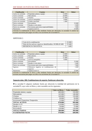 NIIF DESDE UN PUNTO DE VISTA PRÁCTICO 347
José Javier Jiménez Cano jjyjcs@hotmail.com
Clasificación Cuentas Debe Haber
Activo no corriente Propiedad, planta y equipo 12.000
Activo corriente Mercaderías 28.000
Activo corriente Clientes 21.000
Activo no corriente Activos intangibles 8.000
Activo no corriente Crédito mercantil 1.400
Pasivo corriente Proveedores 33.000
Pasivo corriente Deudas a corto plazo 5.400
Pasivo no corriente Provisiones para otras responsabilidades 7.000
Patrimonio Capital social (1) 25.000
(1)Como la combinación se lleva a cabo mediante fusión por absorción, la sociedad X emitirá las
acciones necesarias para pagar con ellas a los accionistas de la sociedad FJ.
HIPÓTESIS 2:
Costo de la combinación 22.000
Valor de los activos y pasivos identificables: 69.000-45.400 23.600
DIFERENCIA NEGATIVA 1.600
Clasificación Cuentas Debe Haber
Activo no corriente Propiedad, planta y equipo 12.000
Activo corriente Mercaderías 28.000
Activo corriente Clientes 21.000
Activo no corriente Activos intangibles 8.000
Pasivo corriente Proveedores 33.000
Pasivo corriente Deudas a corto plazo 5.400
Pasivo no corriente Provisiones para otras responsabilidades 7.000
Ingresos Diferencia negativa en combinaciones de
negocios
1.600
Patrimonio Capital social (1) 22.000
(1)Como la combinación se lleva a cabo mediante fusión por absorción, la sociedad X emitirá las
acciones necesarias para pagar con ellas a los accionistas de la sociedad FJ.
Supuesto núm. 180: Combinaciones de negocio. Fusión por absorción.
►La sociedad X adquiere mediante fusión por absorción la totalidad del patrimonio de la
sociedad FL cuyo valor en libros y valor razonable son los siguientes:
Valor en libros Valor razonable
Propiedad, planta y equipo 480.000 520.000
Mercaderías 145.000 140.000
Clientes 160.000 150.000
Créditos c.p. 50.000 50.000
Inversiones Financieras Temporales 35.000 45.000
TOTAL ACTIVO 870.000 905.000
Deudas a L.P. 110.000 110.000
Deuda a c.p. 70.000 75.000
Proveedores 120.000 120.000
TOTAL PASIVO 300.000 305.000
PATRIMONIO NETO 570.000 600.000
 