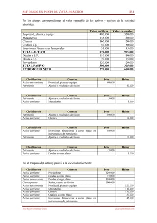 NIIF DESDE UN PUNTO DE VISTA PRÁCTICO 351
José Javier Jiménez Cano jjyjcs@hotmail.com
Por los ajustes correspondientes al valor razonable de los activos y pasivos de la sociedad
absorbida.
Valor en libros Valor razonable
Propiedad, planta y equipo 480.000 520.000
Mercaderías 145.000 140.000
Clientes 160.000 150.000
Créditos c.p. 50.000 50.000
Inversiones Financieras Temporales 35.000 45.000
TOTAL ACTIVO 870.000 905.000
Deudas a L.P. 110.000 110.000
Deuda a c.p. 70.000 75.000
Proveedores 120.000 120.000
TOTAL PASIVO 300.000 305.000
PATRIMONIO NETO 570.000 600.000
Clasificación Cuentas Debe Haber
Activo no corriente Propiedad, planta y equipo 40.000
Patrimonio Ajustes o resultados de fusión 40.000
Clasificación Cuentas Debe Haber
Patrimonio Ajustes o resultados de fusión 5.000
Activo corriente Mercaderías 5.000
Clasificación Cuentas Debe Haber
Patrimonio Ajustes o resultados de fusión 10.000
Activo corriente Clientes 10.000
Clasificación Cuentas Debe Haber
Activo corriente Inversiones financieras a corto plazo en
instrumentos de patrimonio
10.000
Patrimonio Ajustes o resultados de fusión 10.000
Clasificación Cuentas Debe Haber
Patrimonio Ajustes o resultados de fusión 5.000
Pasivo corriente Deudas a corto plazo 5.000
Por el traspaso del activo y pasivo a la sociedad absorbente:
Clasificación Cuentas Debe Haber
Pasivo corriente Proveedores 120.000
Pasivo corriente Deudas a corto plazo 75.000
Pasivo no corriente Deudas a largo plazo 110.000
Cuenta puente Socios, cuenta de fusión 600.000
Activo no corriente Propiedad, planta y equipo 520.000
Activo corriente Mercaderías 140.000
Activo corriente Clientes 150.000
Activo corriente Créditos a corto plazo 50.000
Activo corriente Inversiones financieras a corto plazo en
instrumentos de patrimonio
45.000
 