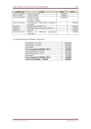 NIIF DESDE UN PUNTO DE VISTA PRÁCTICO 359
José Javier Jiménez Cano jjyjcs@hotmail.com
Clasificación Cuentas Debe Haber
Activo no corriente Activo no corriente 800.000
Activo corriente Activo corriente 600.000
Activo no corriente Crédito mercantil
De 20X7: 20.000
De 20X9: 1.360.000
1.380.000
Activo no corriente Participaciones a largo plazo en empresas
asociadas
200.000
Patrimonio Capital social (100.000 x 15) 1.500.000
Patrimonio Prima de emisión o asunción (100.000 x 7) 700.000
Patrimonio Reservas 266.000
Pasivo no corriente Pasivos por diferencias temporarias
imponibles
114.000
La cifra de Reservas de 380.000 se obtiene de:
Patrimonio a 31.12.X9 1.000.000
Patrimonio a 31.12.X7 400.000
Incremento 600.000
Nos corresponde: (600.000 x 40%) 240.000
Valor del terreno 31.12.X9 800.000
Valor del terreno 31.12.X7 450.000
Incremento 350.000
Nos corresponde: (350.000 x 40%) 140.000
Suma total (240.000 + 140.000) 380.000
 