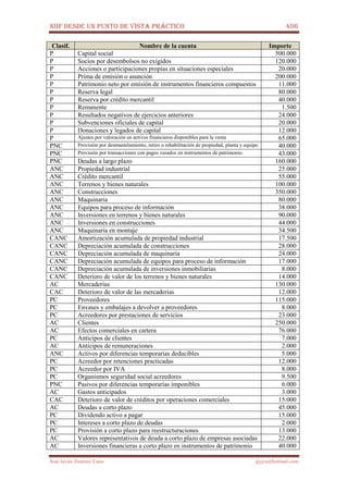 NIIF DESDE UN PUNTO DE VISTA PRÁCTICO 406
José Javier Jiménez Cano jjyjcs@hotmail.com
Clasif. Nombre de la cuenta Importe
P Capital social 500.000
P Socios por desembolsos no exigidos 120.000
P Acciones o participaciones propias en situaciones especiales 20.000
P Prima de emisión o asunción 200.000
P Patrimonio neto por emisión de instrumentos financieros compuestos 11.000
P Reserva legal 80.000
P Reserva por crédito mercantil 40.000
P Remanente 1.500
P Resultados negativos de ejercicios anteriores 24.000
P Subvenciones oficiales de capital 20.000
P Donaciones y legados de capital 12.000
P Ajustes por valoración en activos financieros disponibles para la venta 65.000
PNC Provisión por desmantelamiento, retiro o rehabilitación de propiedad, planta y equipo 40.000
PNC Provisión por transacciones con pagos vasados en instrumentos de patrimonio. 43.000
PNC Deudas a largo plazo 160.000
ANC Propiedad industrial 25.000
ANC Crédito mercantil 55.000
ANC Terrenos y bienes naturales 100.000
ANC Construcciones 350.000
ANC Maquinaria 80.000
ANC Equipos para proceso de información 38.000
ANC Inversiones en terrenos y bienes naturales 90.000
ANC Inversiones en construcciones 44.000
ANC Maquinaria en montaje 34.500
CANC Amortización acumulada de propiedad industrial 17.500
CANC Depreciación acumulada de construcciones 28.000
CANC Depreciación acumulada de maquinaria 24.000
CANC Depreciación acumulada de equipos para proceso de información 17.000
CANC Depreciación acumulada de inversiones inmobiliarias 8.000
CANC Deterioro de valor de los terrenos y bienes naturales 14.000
AC Mercaderías 130.000
CAC Deterioro de valor de las mercaderías 12.000
PC Proveedores 115.000
PC Envases y embalajes a devolver a proveedores 8.000
PC Acreedores por prestaciones de servicios 23.000
AC Clientes 250.000
AC Efectos comerciales en cartera 76.000
PC Anticipos de clientes 7.000
AC Anticipos de remuneraciones 2.000
ANC Activos por diferencias temporarias deducibles 5.000
PC Acreedor por retenciones practicadas 12.000
PC Acreedor por IVA 8.000
PC Organismos seguridad social acreedores 9.500
PNC Pasivos por diferencias temporarias imponibles 6.000
AC Gastos anticipados 3.000
CAC Deterioro de valor de créditos por operaciones comerciales 15.000
AC Deudas a corto plazo 45.000
PC Dividendo activo a pagar 15.000
PC Intereses a corto plazo de deudas 2.000
PC Provisión a corto plazo para reestructuraciones 13.000
AC Valores representativos de deuda a corto plazo de empresas asociadas 22.000
AC Inversiones financieras a corto plazo en instrumentos de patrimonio 40.000
 