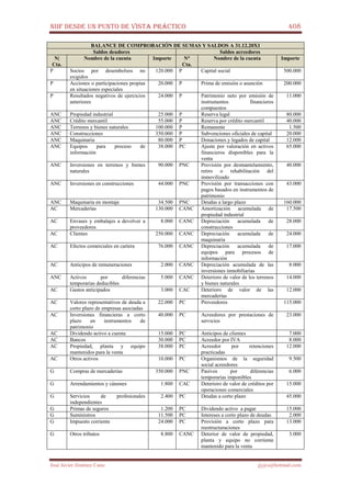 NIIF DESDE UN PUNTO DE VISTA PRÁCTICO 408
José Javier Jiménez Cano jjyjcs@hotmail.com
BALANCE DE COMPROBACIÓN DE SUMAS Y SALDOS A 31.12.20X1
Saldos deudores Saldos acreedores
N|
Cta.
Nombre de la cuenta Importe N°
Cta.
Nombre de la cuenta Importe
P Socios por desembolsos no
exigidos
120.000 P Capital social 500.000
P Acciones o participaciones propias
en situaciones especiales
20.000 P Prima de emisión o asunción 200.000
P Resultados negativos de ejercicios
anteriores
24.000 P Patrimonio neto por emisión de
instrumentos financieros
compuestos
11.000
ANC Propiedad industrial 25.000 P Reserva legal 80.000
ANC Crédito mercantil 55.000 P Reserva por crédito mercantil 40.000
ANC Terrenos y bienes naturales 100.000 P Remanente 1.500
ANC Construcciones 350.000 P Subvenciones oficiales de capital 20.000
ANC Maquinaria 80.000 P Donaciones y legados de capital 12.000
ANC Equipos para proceso de
información
38.000 PC Ajuste por valoración en activos
financieros disponibles para la
venta
65.000
ANC Inversiones en terrenos y bienes
naturales
90.000 PNC Provisión por desmantelamiento,
retiro o rehabilitación del
inmovilizado
40.000
ANC Inversiones en construcciones 44.000 PNC Provisión por transacciones con
pagos basados en instrumentos de
patrimonio
43.000
ANC Maquinaria en montaje 34.500 PNC Deudas a largo plazo 160.000
AC Mercaderías 130.000 CANC Amortización acumulada de
propiedad industrial
17.500
AC Envases y embalajes a devolver a
proveedores
8.000 CANC Depreciación acumulada de
construcciones
28.000
AC Clientes 250.000 CANC Depreciación acumulada de
maquinaria
24.000
AC Efectos comerciales en cartera 76.000 CANC Depreciación acumulada de
equipos para procesos de
información
17.000
AC Anticipos de remuneraciones 2.000 CANC Depreciación acumulada de las
inversiones inmobiliarias
8.000
ANC Activos por diferencias
temporarias deducibles
5.000 CANC Deterioro de valor de los terrenos
y bienes naturales
14.000
AC Gastos anticipados 3.000 CAC Deterioro de valor de las
mercaderías
12.000
AC Valores representativos de deuda a
corto plazo de empresas asociadas
22.000 PC Proveedores 115.000
AC Inversiones financieras a corto
plazo en instrumentos de
patrimonio
40.000 PC Acreedores por prestaciones de
servicios
23.000
AC Dividendo activo a cuenta 15.000 PC Anticipos de clientes 7.000
AC Bancos 30.000 PC Acreedor por IVA 8.000
AC Propiedad, planta y equipo
mantenidos para la venta
38.000 PC Acreedor por retenciones
practicadas
12.000
AC Otros activos 10.000 PC Organismos de la seguridad
social acreedores
9.500
G Compras de mercaderías 350.000 PNC Pasivos por diferencias
temporarias imponibles
6.000
G Arrendamientos y cánones 1.800 CAC Deterioro de valor de créditos por
operaciones comerciales
15.000
G Servicios de profesionales
independientes
2.400 PC Deudas a corto plazo 45.000
G Primas de seguros 1.200 PC Dividendo activo a pagar 15.000
G Suministros 11.500 PC Intereses a corto plazo de deudas 2.000
G Impuesto corriente 24.000 PC Provisión a corto plazo para
reestructuraciones
13.000
G Otros tributos 8.800 CANC Deterior de valor de propiedad,
planta y equipo no corriente
mantenido para la venta
3.000
 