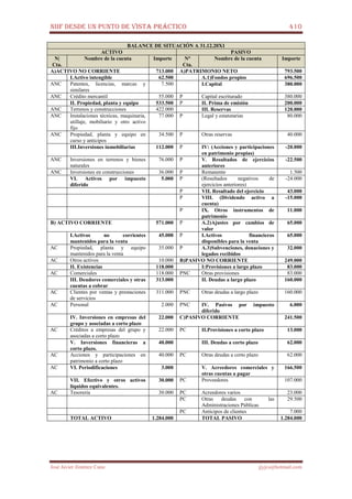 NIIF DESDE UN PUNTO DE VISTA PRÁCTICO 410
José Javier Jiménez Cano jjyjcs@hotmail.com
BALANCE DE SITUACIÓN A 31.12.20X1
ACTIVO PASIVO
N|
Cta.
Nombre de la cuenta Importe N°
Cta.
Nombre de la cuenta Importe
A)ACTIVO NO CORRIENTE 713.000 A)PATRIMONIO NETO 793.500
I.Activo intengible 62.500 A.1)Fondos propios 696.500
ANC Patentes, licencias, marcas y
similares
7.500 I.Capital 380.000
ANC Crédito mercantil 55.000 P Capital escriturado 380.000
II. Propiedad, planta y equipo 533.500 P II. Prima de emisión 200.000
ANC Terrenos y construcciones 422.000 III. Reservas 120.000
ANC Instalaciones técnicas, maquinaria,
utillaje, mobiliario y otro activo
fijo
77.000 P Legal y estatutarias 80.000
ANC Propiedad, planta y equipo en
curso y anticipos
34.500 P Otras reservas 40.000
III.Inversiones inmobiliarias 112.000 P IV: (Acciones y participaciones
en patrimonio propias)
-20.000
ANC Inversiones en terrenos y bienes
naturales
76.000 P V. Resultados de ejercicios
anteriores
-22.500
ANC Inversiones en construcciones 36.000 P Remanente 1.500
VI. Activos por impuesto
diferido
5.000 P (Resultados negativos de
ejercicios anteriores)
-24.000
P VII. Resultado del ejercicio 43.000
P VIII. (Dividendo activo a
cuenta)
-15.000
P IX. Otros instrumentos de
patrimonio
11.000
B) ACTIVO CORRIENTE 571.000 P A.2)Ajustes por cambios de
valor
65.000
I.Activos no corrientes
mantenidos para la venta
45.000 P I.Activos financieros
disponibles para la venta
65.000
AC Propiedad, planta y equipo
mantenidos para la venta
35.000 P A.3)Subvenciones, donaciones y
legados recibidos
32.000
AC Otros activos 10.000 B)PASIVO NO CORRIENTE 249.000
II. Existencias 118.000 I:Provisiones a largo plazo 83.000
AC Comerciales 118.000 PNC Otras provisiones 83.000
III. Deudores comerciales y otras
cuentas a cobrar
313.000 II. Deudas a largo plazo 160.000
AC Clientes por ventas y prestaciones
de servicios
311.000 PNC Otras deudas a largo plazo 160.000
AC Personal 2.000 PNC IV. Pasivos por impuesto
diferido
6.000
IV. Inversiones en empresas del
grupo y asociadas a corto plazo
22.000 C)PASIVO CORRIENTE 241.500
AC Créditos a empresas del grupo y
asociadas a corto plazo
22.000 PC II.Provisiones a corto plazo 13.000
V. Inversiones financieras a
corto plazo.
40.000 III. Deudas a corto plazo 62.000
AC Acciones y participaciones en
patrimonio a corto plazo
40.000 PC Otras deudas a corto plazo 62.000
AC VI. Periodificaciones 3.000 V. Acreedores comerciales y
otras cuentas a pagar
166.500
VII. Efectivo y otros activos
líquidos equivalentes.
30.000 PC Proveedores 107.000
AC Tesorería 30.000 PC Acreedores varios 23.000
PC Otras deudas con las
Administraciones Públicas
29.500
PC Anticipos de clientes 7.000
TOTAL ACTIVO 1.284.000 TOTAL PASIVO 1.284.000
 