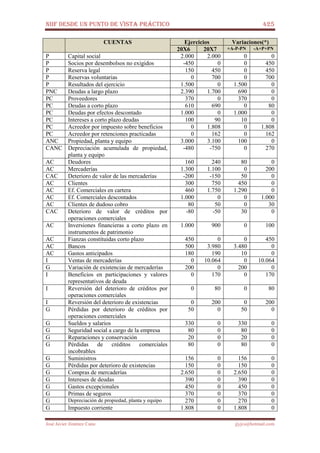 NIIF DESDE UN PUNTO DE VISTA PRÁCTICO 425
José Javier Jiménez Cano jjyjcs@hotmail.com
CUENTAS Ejercicios Variaciones(*)
20X6 20X7 +A-P-PN -A+P+PN
P Capital social 2.000 2.000 0 0
P Socios por desembolsos no exigidos -450 0 0 450
P Reserva legal 150 450 0 450
P Reservas voluntarias 0 700 0 700
P Resultados del ejercicio 1.500 0 1.500 0
PNC Deudas a largo plazo 2.390 1.700 690 0
PC Proveedores 370 0 370 0
PC Deudas a corto plazo 610 690 0 80
PC Deudas por efectos descontado 1.000 0 1.000 0
PC Intereses a corto plazo deudas 100 90 10 0
PC Acreedor por impuesto sobre beneficios 0 1.808 0 1.808
PC Acreedor por retenciones practicadas 0 162 0 162
ANC Propiedad, planta y equipo 3.000 3.100 100 0
CANC Depreciación acumulada de propiedad,
planta y equipo
-480 -750 0 270
AC Deudores 160 240 80 0
AC Mercaderías 1.300 1.100 0 200
CAC Deterioro de valor de las mercaderías -200 -150 50 0
AC Clientes 300 750 450 0
AC Ef. Comerciales en cartera 460 1.750 1.290 0
AC Ef. Comerciales descontados 1.000 0 0 1.000
AC Clientes de dudoso cobro 80 50 0 30
CAC Deterioro de valor de créditos por
operaciones comerciales
-80 -50 30 0
AC Inversiones financieras a corto plazo en
instrumentos de patrimonio
1.000 900 0 100
AC Fianzas constituidas corto plazo 450 0 0 450
AC Bancos 500 3.980 3.480 0
AC Gastos anticipados 180 190 10 0
I Ventas de mercaderías 0 10.064 0 10.064
G Variación de existencias de mercaderías 200 0 200 0
I Beneficios en participaciones y valores
representativos de deuda
0 170 0 170
I Reversión del deterioro de créditos por
operaciones comerciales
0 80 0 80
I Reversión del deterioro de existencias 0 200 0 200
G Pérdidas por deterioro de créditos por
operaciones comerciales
50 0 50 0
G Sueldos y salarios 330 0 330 0
G Seguridad social a cargo de la empresa 80 0 80 0
G Reparaciones y conservación 20 0 20 0
G Pérdidas de créditos comerciales
incobrables
80 0 80 0
G Suministros 156 0 156 0
G Pérdidas por deterioro de existencias 150 0 150 0
G Compras de mercaderías 2.650 0 2.650 0
G Intereses de deudas 390 0 390 0
G Gastos excepcionales 450 0 450 0
G Primas de seguros 370 0 370 0
G Depreciación de propiedad, planta y equipo 270 0 270 0
G Impuesto corriente 1.808 0 1.808 0
 