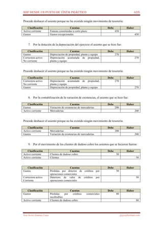 NIIF DESDE UN PUNTO DE VISTA PRÁCTICO 428
José Javier Jiménez Cano jjyjcs@hotmail.com
Procede deshacer el asiento porque no ha existido ningún movimiento de tesorería:
Clasificación Cuentas Debe Haber
Activo corriente Fianzas constituidas a corto plazo 450
Gastos Gastos excepcionales 450
7. Por la dotación de la depreciación del ejercicio el asiento que se hizo fue:
Clasificación Cuentas Debe Haber
Gastos Depreciación de propiedad, planta y equipo 270
Correctora activo
No corriente
Depreciación acumulada de propiedad,
planta y equipo
270
Procede deshacer el asiento porque no ha existido ningún movimiento de tesorería:
Clasificación Cuentas Debe Haber
Correctora activo
No corriente
Depreciación acumulada de propiedad,
planta y equipo
270
Gastos Depreciación de propiedad, planta y equipo 270
8. Por la contabilización de la variación de existencias, el asiento que se hizo fue:
Clasificación Cuentas Debe Haber
Gastos Variación de existencias de mercaderías 200
Activo corriente Mercaderías 200
Procede deshacer el asiento porque no ha existido ningún movimiento de tesorería:
Clasificación Cuentas Debe Haber
Activo corriente Mercaderías 200
Gastos Variación de existencias de mercaderías 200
9. Por el movimiento de los clientes de dudoso cobro los asientos que se hicieron fueron:
Clasificación Cuentas Debe Haber
Activo corriente Clientes de dudoso cobro 50
Activo corriente Clientes 50
Clasificación Cuentas Debe Haber
Gastos Pérdidas por deterior de créditos por
operaciones comerciales
50
Correctora activo
Corriente
Deterioro de valor de créditos por
operaciones comerciales
50
Clasificación Cuentas Debe Haber
Gastos Pérdidas por créditos comerciales
incobrables
80
Activo corriente Clientes de dudoso cobro 80
 