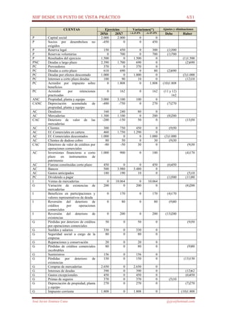 NIIF DESDE UN PUNTO DE VISTA PRÁCTICO 431
José Javier Jiménez Cano jjyjcs@hotmail.com
CUENTAS Ejercicios Variaciones(*) Ajustes y eliminaciones
20X6 20X7 +A-P-PN -A+P+PN Debe Haber
P Capital social 2.000 2.000 0 0
P Socios por desembolsos no
exigidos
-450 0 0 450
P Reserva legal 150 450 0 300 (1)300
P Reservas voluntarias 0 700 0 700 (1)700
P Resultados del ejercicio 1.500 0 1.500 0 (1)1.500
PNC Deudas a largo plazo 2.390 1.700 690 0 (2)690
PC Proveedores 370 0 370 0
PC Deudas a corto plazo 610 690 0 80 (2)690
PC Deudas por efectos descontado 1.000 0 1.000 0 (3)1.000
PC Intereses a corto plazo deudas 100 90 10 0 (12)10
PC Acreedor por impuesto sobre
beneficios
0 1.808 0 1.808 (10)1.808
PC Acreedor por retenciones
practicadas
0 162 0 162 (11 y 12)
162
ANC Propiedad, planta y equipo 3.000 3.100 100 0
CANC Depreciación acumulada de
propiedad, planta y equipo
-480 -750 0 270 (7)270
AC Deudores 160 240 80 0
AC Mercaderías 1.300 1.100 0 200 (8)200
CAC Deterioro de valor de las
mercaderías
-200 -150 50 0 (13)50
AC Clientes 300 750 450 0 (9)50
AC Ef. Comerciales en cartera 460 1.750 1.290 0
AC Ef. Comerciales descontados 1.000 0 0 1.000 (3)1.000
AC Clientes de dudoso cobro 80 50 0 30 (9)30
CAC Deterioro de valor de créditos por
operaciones comerciales
-80 -50 30 0 (9)30
AC Inversiones financieras a corto
plazo en instrumentos de
patrimonio
1.000 900 0 100 (4)170
AC Fianzas constituidas corto plazo 450 0 0 450 (6)450
AC Bancos 500 3.980 3.480 0
AC Gastos anticipados 180 190 10 0 (5)10
PC Dividendo a pagar (1)500 (11)90
I Ventas de mercaderías 0 10.064 0 10.064
G Variación de existencias de
mercaderías
200 0 200 0 (8)200
I Beneficios en participaciones y
valores representativos de deuda
0 170 0 170 (4)170
I Reversión del deterioro de
créditos por operaciones
comerciales
0 80 0 80 (9)80
I Reversión del deterioro de
existencias
0 200 0 200 (13)200
G Pérdidas por deterioro de créditos
por operaciones comerciales
50 0 50 0 (9)50
G Sueldos y salarios 330 0 330 0
G Seguridad social a cargo de la
empresa
80 0 80 0
G Reparaciones y conservación 20 0 20 0
G Pérdidas de créditos comerciales
incobrables
80 0 80 0 (9)80
G Suministros 156 0 156 0
G Pérdidas por deterioro de
existencias
150 0 150 0 (13)150
G Compras de mercaderías 2.650 0 2.650 0
G Intereses de deudas 390 0 390 0 (12)62
G Gastos excepcionales 450 0 450 0 (6)450
G Primas de seguros 370 0 370 0 (5)10
G Depreciación de propiedad, planta
y equipo
270 0 270 0 (7)270
G Impuesto corriente 1.808 0 1.808 0 (10)1.808
 