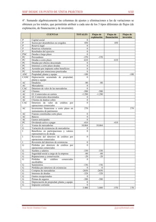 NIIF DESDE UN PUNTO DE VISTA PRÁCTICO 432
José Javier Jiménez Cano jjyjcs@hotmail.com
4°. Sumando algebraicamente las columnas de ajustes y eliminaciones a las de variaciones se
obtienen ya los totales, que permitirán atribuir a cada uno de los 3 tipos diferentes de flujos (de
explotación, de financiación y de inversión).
CUENTAS TOTALES Flujos de
explotación
Flujos de
financiación
Flujos de
inversión
P Capital social 0
P Socios por desembolsos no exigidos 450 450
P Reserva legal 0
P Reservas voluntarias 0
P Resultados del ejercicio 0
PNC Deudas a largo plazo 0
PC Proveedores -370 -370
PC Deudas a corto plazo -610 -610
PC Deudas por efectos descontado 0
PC Intereses a corto plazo deudas 0
PC Acreedor por impuesto sobre beneficios 0
PC Acreedor por retenciones practicadas 0
ANC Propiedad, planta y equipo -100 -100
CANC Depreciación acumulada de propiedad,
planta y equipo
0
AC Deudores -80 -80
AC Mercaderías 0
CAC Deterioro de valor de las mercaderías 0
AC Clientes -500 -500
AC Ef. Comerciales en cartera -1.290 -1.290
AC Ef. Comerciales descontados 0
AC Clientes de dudoso cobro 0
CAC Deterioro de valor de créditos por
operaciones comerciales
0
AC Inversiones financieras a corto plazo en
instrumentos de patrimonio
270 270
AC Fianzas constituidas corto plazo 0
AC Bancos 0
AC Gastos anticipados 0
PC Dividendo activo a pagar -410 -410
I Ventas de mercaderías 10.064 10.064
G Variación de existencias de mercaderías 0
I Beneficios en participaciones y valores
representativos de deuda
0
I Reversión del deterioro de créditos por
operaciones comerciales
0
I Reversión del deterioro de existencias 0
G Pérdidas por deterioro de créditos por
operaciones comerciales
0
G Sueldos y salarios -330 -330
G Seguridad social a cargo de la empresa -80 -80
G Reparaciones y conservación -20 -20
G Pérdidas de créditos comerciales
incobrables
0
G Suministros -156 -156
G Pérdidas por deterioro de existencias 0 0
G Compras de mercaderías -2650 -2650
G Intereses de deudas -328 -328
G Gastos excepcionales 0
G Primas de seguros -380 -380
G Depreciación de propiedad, planta y equipo 0
G Impuesto corriente 0
3.480 3.880 -570 170
 