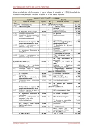 NIIF DESDE UN PUNTO DE VISTA PRÁCTICO 440
José Javier Jiménez Cano jjyjcs@hotmail.com
Como resultado de todo lo anterior, el nuevo balance de situación a 1.1.2008 formulado de
acuerdo con los principios y normas recogidos en la NIC será el siguiente:
BALANCE DE SITUACIÓN A 31.12.20X4
ACTIVO PASIVO
N|
Cta.
Nombre de la cuenta Importe N°
Cta.
Nombre de la cuenta Importe
A)ACTIVO NO CORRIENTE 53.000 A)PATRIMONIO NETO 162.800
A.N.C. I.Activo intangible A.1)Fondos propios 150.480
I.Capital 100.000
P Capital escriturado 100.000
II. Propiedad, planta y equipo 53.000 II. Prima de emisión 30.000
A.N.C. Terrenos y construcciones III. Reservas 27.400
A.N.C. Instalaciones técnicas, maquinaria,
utillaje, mobiliario y otra
propiedad, planta y equipo
53.000 P Legal y estatutarias 20.000
P Otras reservas 5.480
IV.Inversiones en empresas del
grupo y asociadas a largo plazo
P IV: (Acciones y participaciones
en patrimonio propias)
-14.000
A.N.C. Acciones y participaciones en
patrimonio a largo plazo
V. Resultados de ejercicios
anteriores
P Remanente
V. Inversiones financieras a
largo plazo
P (Resultados negativos de
ejercicios anteriores)
P VII. Resultado del ejercicio 9.000
A.N.C. Acciones y participaciones en
patrimonio a largo plazo
P VIII. (Dividendo activo a
cuenta)
P IX. Otros instrumentos de
patrimonio
B) ACTIVO CORRIENTE 248.800 P A.2)Ajustes por cambios de
valor
2.520
I.Activos no corrientes
mantenidos para la venta
P I.Activos financieros
disponibles para la venta
2.520
A.C. Propiedad, planta y equipo
mantenidos para la venta
P A.3)Subvenciones, donaciones
y legados recibidos
9.800
B)PASIVO NO CORRIENTE 50.075
II. Existencias 85.000 I:Provisiones a largo plazo 4.000
A.C. Comerciales 85.000 P.N.C. Otras provisiones 4.000
III. Deudores comerciales y
otras cuentas a cobrar
69.000 II. Deudas a largo plazo 38.875
A.C. Clientes por ventas y prestaciones
de servicios
69.000 P.N.C. Otras deudas a largo plazo 38.875
P.N.C. IV. Pasivos por impuesto
diferido
7.200
IV. Inversiones en empresas del
grupo y asociadas a corto plazo
C)PASIVO CORRIENTE 88.925
A.C. Créditos a empresas del grupo y
asociadas a corto plazo
II.Provisiones a corto plazo
V. Inversiones financieras a
corto plazo.
59.000 III. Deudas a corto plazo 3.925
A.C. Acciones y participaciones en
patrimonio a corto plazo
59.000 P.C. Otras deudas a corto plazo 3.925
VI. Periodificaciones V. Acreedores comerciales y
otras cuentas a pagar
79.000
VII. Efectivo y otros activos
líquidos equivalentes.
35.800 P.C. Proveedores 76.000
A.C. Tesorería 35.800 P.C. Acreedores varios
P.C. Otras deudas con las
Administraciones Públicas
3.000
P.C. VI. Periodificaciones 6.000
TOTAL ACTIVO 301.800 TOTAL PASIVO 301.800
 