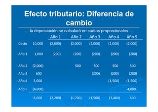 … la depreciación se calculará en cuotas proporcionales …
600(3,400)(1,900)(1,700)(2,200)8,600
4,000(4,000)Año 5
(1,500)(1,500)3,000Año 4
(200)(200)(200)600Año 3
500500500500(2,000)Año 2
(200)(200)(200)(200)(200)1,000Año 1
(2,000)(2,000)(2,000)(2,000)(2,000)10,000Costo
Año 5Año 4Año 3Año 2Año 1
Efecto tributario: Diferencia de
cambio
 