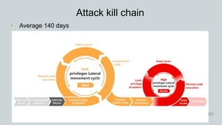 Attack kill chain
• Average 140 days
 