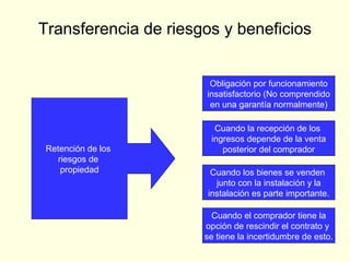 Transferencia de riesgos y beneficios
Obligación por funcionamiento
insatisfactorio (No comprendido
en una garantía normalmente)
Cuando la recepción de los
ingresos depende de la venta
posterior del comprador
Cuando los bienes se venden
junto con la instalación y la
instalación es parte importante.
Cuando el comprador tiene la
opción de rescindir el contrato y
se tiene la incertidumbre de esto.
Retención de los
riesgos de
propiedad
 