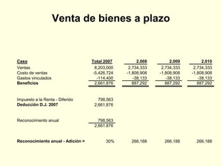 Venta de bienes a plazo
Caso Total 2007 2,008 2,009 2,010
Ventas 8,203,000 2,734,333 2,734,333 2,734,333
Costo de ventas -5,426,724 -1,808,908 -1,808,908 -1,808,908
Gastos vinculados -114,400 -38,133 -38,133 -38,133
Beneficios 2,661,876 887,292 887,292 887,292
Impuesto a la Renta - Diferido 798,563
Deducción D.J. 2007 2,661,876
Reconocimiento anual 798,563
2,661,876
Reconocimiento anual - Adición = 30% 266,188 266,188 266,188
 