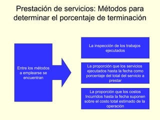 Prestación de servicios: Métodos para
determinar el porcentaje de terminación
Entre los métodos
a emplearse se
encuentran
La inspección de los trabajos
ejecutados
La proporción que los servicios
ejecutados hasta la fecha como
porcentaje del total del servicio a
prestar
La proporción que los costos
Incurridos hasta la fecha suponen
sobre el costo total estimado de la
operación
 