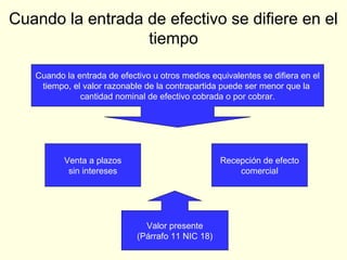 Cuando la entrada de efectivo se difiere en el
tiempo
Cuando la entrada de efectivo u otros medios equivalentes se difiera en el
tiempo, el valor razonable de la contrapartida puede ser menor que la
cantidad nominal de efectivo cobrada o por cobrar.
Venta a plazos
sin intereses
Recepción de efecto
comercial
Valor presente
(Párrafo 11 NIC 18)
 