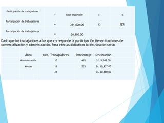 Participación de trabajadores
= Base Imponible x %
Participación de trabajadores
= 261,000.00 x 8%
Participación de trabajadores
= 20,880.00
Dado que los trabajadores a los que corresponde la participación tienen funciones de
comercialización y administración. Para efectos didácticos la distribución sería:
Área Nro. Trabajadores Porcentaje Distibución
Administración 10 48% S/. 9,943.00
Ventas 11 52% S/. 10,937.00
21 S/. 20,880.00
 
