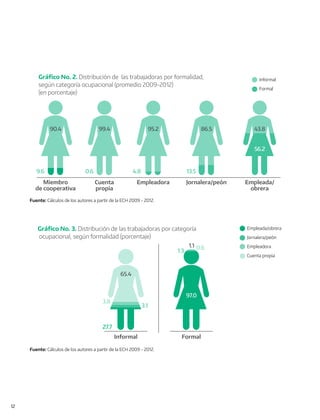 12
Fuente: Cálculos de los autores a partir de la ECH 2009 - 2012.
Informal
Formal
Gráﬁco No. 2. Distribución de las trabajadoras por formalidad,
según categoría ocupacional (promedio 2009-2012)
(en porcentaje)
9.6 0.6 4.8 13.5
Miembro
de cooperativa
Cuenta
propia
Empleadora Jornalera/peón Empleada/
obrera
90.4 99.4 95.2 86.5 43.8
56.2
Fuente: Cálculos de los autores a partir de la ECH 2009 - 2012.
Empleada/obrera
Jornalera/peón
Empleadora
Cuenta propia
Gráﬁco No. 3. Distribución de las trabajadoras por categoría
ocupacional, según formalidad (porcentaje)
Informal Formal
65.4
3.8
27.7
97.0
1.3
0.61.1
3.1
 