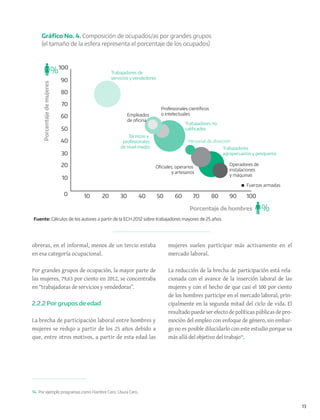 13
obreras, en el informal, menos de un tercio estaba
en esa categoría ocupacional.
Por grandes grupos de ocupación, la mayor parte de
las mujeres, 79,63 por ciento en 2012, se concentraba
en “trabajadoras de servicios y vendedoras”.
2.2.2 Por grupos de edad
La brecha de participación laboral entre hombres y
mujeres se redujo a partir de los 25 años debido a
que, entre otros motivos, a partir de esta edad las
mujeres suelen participar más activamente en el
mercado laboral.
La reducción de la brecha de participación está rela-
cionada con el avance de la inserción laboral de las
mujeres y con el hecho de que casi el 100 por ciento
de los hombres participe en el mercado laboral, prin-
cipalmente en la segunda mitad del ciclo de vida. El
resultadopuedeserefectodepolíticaspúblicasdepro-
moción del empleo con enfoque de género, sin embar-
go no es posible dilucidarlo con este estudio porque va
más allá del objetivo del trabajo14
.
Fuente: Cálculos de los autores a partir de la ECH 2012 sobre trabajadores mayores de 25 años.
Trabajadores de
servicios y vendedores
Técnicos y
profesionales
de nivel medio
Profesionales cientíﬁcos
o intelectuales
Oﬁciales, operarios
y artesanos
Trabajadores
agropecuarios y pesqueros
Operadores de
instalaciones
y máquinas
Fuerzas armadas
Trabajadores no
caliﬁcados
Personal de dirección
Gráﬁco No. 4. Composición de ocupados/as por grandes grupos
(el tamaño de la esfera representa el porcentaje de los ocupados)
100
10
20
30
40
50
60
70
80
90
100
20 30 40 50 60 70 80 90 100
%
%
Porcentajedemujeres
Porcentaje de hombres
Empleados
de oﬁcina
14. Por ejemplo programas como Hambre Cero, Usura Cero.
 