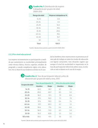 14
Cuadro No. 1. Distribución de mujeres
trabajadoras por grupos de edad,
2009-2012
Rango de edad Mujeres trabajadoras %
14-19 0.9
20-24 6.5
25-29 14.0
30-34 18.5
35-39 20.6
40-44 19.6
45-49 16.7
50 3.3
Total 100.0
Fuente: Cálculos de los autores a partir de la ECH 2009-2012.
Cuadro No. 2. Tasa de participación laboral y años de
educación por grupos de edad y sexo, 2012
Grupos de edad
Tasa de participación % Años de educación (años)
Hombre Mujer Hombre Mujer
14-19 62.2 30.7 6.7 7.5
20-24 89.0 60.7 8.5 9.3
25-29 96.3 72.5 7.9 8.9
30-34 97.5 76.0 7.3 7.9
35-39 97.4 78.0 6.4 7.4
40-44 97.7 80.3 6.7 7.2
45-49 96.4 77.4 6.4 6.6
50-54 96.9 73.0 6.3 5.8
55-59 92.2 65.8 5.5 5.0
60 a más 68.2 41.4 3.6 3.2
Fuente: Cálculo de los autores para mayores de 13 años a partir de la ECH 2012.
2.2.3 Por nivel educacional
Las mujeres incrementaron su participación a medi-
da que aumentaron su escolaridad, principalmente
como técnica básica, técnica superior, estudios de
posgrado y cuando completaron algún ciclo educa-
tivo. No se observó una tendencia similar en el caso
de los hombres; éstos mantuvieron su presencia en el
mercado de trabajo en todos los niveles de educación
con ligeras variaciones. Esta situación sugiere que
aunque el nivel de escolaridad es importante en la
tasa de participación laboral de ambos sexos, la rela-
ción es más evidente en el caso de la mujer.
 