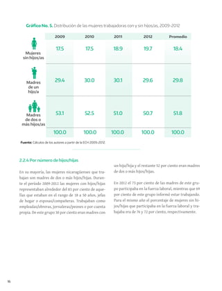 16
2.2.4 Por número de hijos/hijas
En su mayoría, las mujeres nicaragüenses que tra-
bajan son madres de dos o más hijos/hijas. Duran-
te el período 2009-2012 las mujeres con hijos/hijas
representaban alrededor del 83 por ciento de aque-
llas que estaban en el rango de 18 a 50 años, jefas
de hogar o esposas/compañeras. Trabajaban como
empleadas/obreras, jornaleras/peones o por cuenta
propia. De este grupo 30 por ciento eran madres con
un hijo/hija y el restante 52 por ciento eran madres
de dos o más hijos/hijas.
En 2012 el 73 por ciento de las madres de este gru-
po participaba en la fuerza laboral, mientras que 69
por ciento de este grupo informó estar trabajando.
Para el mismo año el porcentaje de mujeres sin hi-
jos/hijas que participaba en la fuerza laboral y tra-
bajaba era de 76 y 72 por ciento, respectivamente.
Fuente: Cálculos de los autores a partir de la ECH 2009-2012.
Gráﬁco No. 5. Distribución de las mujeres trabajadoras con y sin hijos/as, 2009-2012
Mujeres
sin hijos/as
Madres
de un
hijo/a
Madres
de dos o
más hijos/as
17.5 17.5 18.9 19.7 18.4
29.4 30.0 30.1 29.6 29.8
53.1 52.5 51.0 50.7 51.8
100.0 100.0 100.0 100.0 100.0
2009 2010 2011 2012 Promedio
 