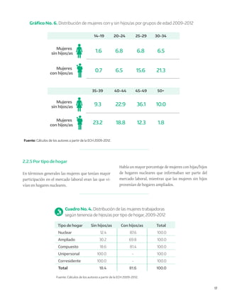 17
Fuente: Cálculos de los autores a partir de la ECH 2009-2012.
Gráﬁco No. 6. Distribución de mujeres con y sin hijos/as por grupos de edad 2009-2012
14-19 20-24 30-34
Mujeres
sin hijos/as
Mujeres
con hijos/as
Mujeres
sin hijos/as
Mujeres
con hijos/as
1.6
0.7
6.8
6.5
6.5
21.3
9.3
23.2
22.9
18.8
25-29
6.8
15.6
36.1
12.3
35-39 40-44 45-49 50+
10.0
1.8
2.2.5 Por tipo de hogar
En términos generales las mujeres que tenían mayor
participación en el mercado laboral eran las que vi-
vían en hogares nucleares.
Había un mayor porcentaje de mujeres con hijas/hijos
de hogares nucleares que informaban ser parte del
mercado laboral, mientras que las mujeres sin hijos
provenían de hogares ampliados.
Cuadro No. 4. Distribución de las mujeres trabajadoras
según tenencia de hijos/as por tipo de hogar, 2009-2012
Tipo de hogar Sin hijos/as Con hijos/as Total
Nuclear 12.4 87.6 100.0
Ampliado 30.2 69.8 100.0
Compuesto 18.6 81.4 100.0
Unipersonal 100.0 - 100.0
Corresidente 100.0 - 100.0
Total 18.4 81.6 100.0
Fuente: Cálculos de los autores a partir de la ECH 2009-2012.
 