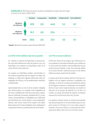 18
Fuente: Cálculos de los autores a partir de la ECH 2009-2012.
Gráﬁco No. 7. Distribución de las mujeres trabajadoras según tipo de hogar
y tenencia de hijos, 2009-2012
Mujeres
sin hijos/as
Mujeres
con hijos/as
47.0
74.7
2.0
2.0
5.5
-
44.8
23.4
Total 69.6 2.0 1.0
0.7
-
0.1
Nuclear Compuesto Unipersonal CorresidenteAmpliado
27.3
2.2.6 Por informalidad y tipo de ocupación
En relación al número de hijos/hijas no parecía ha-
ber marcadas diferencias entre las mujeres con y sin
hijos/hijas y las mujeres sin hijos/hijas, tanto en el
sector formal como informal.
Las mujeres sin hijos/hijas estaban concentradas en
las mismas ocupaciones que las mujeres con hijos. Sin
embargo, se observaron algunas diferencias entre las
empleadas de oficina y en las profesionales científicas
e intelectuales.
Aproximadamente un tercio de las madres trabajaba
por cuenta propia y se ocupaba como trabajadora de
servicios, vendedora de comercio y mercado y trabaja-
doranocalificada.Asímismo,alrededordel17y14por
ciento correspondieron a trabajadoras no calificadas
que laboraban por cuenta propia o como empleadas/
obreras. Solo 10 por ciento de las mujeres con hijos/
hijas menores de 18 años trabajaba como empleada en
ocupaciones técnicas y profesionales de nivel medio.
2.2.7 Por área de residencia
El 89.9 por ciento de las mujeres que informaron es-
tar ocupadas en el período analizado y que residían en
el área rural eran madres. Aproximadamente 65 por
ciento tenía dos hijos/as o más. Esta situación difiere
en el sector formal e informal ya que en este último
había una mayor proporción de madres.
La mayor parte de las mujeres del área rural que tra-
bajaban vivía en hogares nucleares y ampliados. Sin
embargo, se observó un mayor porcentaje de madres
en los hogares nucleares y compuestos con alrededor
de 88 y 81 por ciento respectivamente. Las madres se
ubicaron en los grupos de edad de 30 a 39 años. En
cambio, un mayor porcentaje de mujeres sin hijos/as
menores de 18 años tenía entre 40 y 50 años.
Las mujeres urbanas tenían 9.6 puntos porcentuales
más de participación en la fuerza laboral que las mu-
jeres rurales, 65.29 frente a 55.71 por ciento, respecti-
vamente. Para estas últimas, su participación dismi-
nuyó entre 2009 y 2012, de 51.76 a 47.99 por ciento.
 