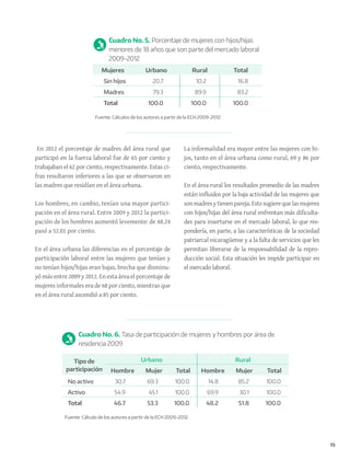 19
Cuadro No. 6. Tasa de participación de mujeres y hombres por área de
residencia 2009
Tipo de
participación
Urbano Rural
Hombre Mujer Total Hombre Mujer Total
No activo 30.7 69.3 100.0 14.8 85.2 100.0
Activo 54.9 45.1 100.0 69.9 30.1 100.0
Total 46.7 53.3 100.0 48.2 51.8 100.0
Fuente: Cálculo de los autores a partir de la ECH 2009-2012.
En 2012 el porcentaje de madres del área rural que
participó en la fuerza laboral fue de 65 por ciento y
trabajaban el 62 por ciento, respectivamente. Estas ci-
fras resultaron inferiores a las que se observaron en
las madres que residían en el área urbana.
Los hombres, en cambio, tenían una mayor partici-
pación en el área rural. Entre 2009 y 2012 la partici-
pación de los hombres aumentó levemente: de 48.24
pasó a 52.01 por ciento.
En el área urbana las diferencias en el porcentaje de
participación laboral entre las mujeres que tenían y
no tenían hijos/hijas eran bajas, brecha que disminu-
yó más entre 2009 y 2012. En esta área el porcentaje de
mujeres informales era de 68 por ciento, mientras que
en el área rural ascendió a 85 por ciento.
La informalidad era mayor entre las mujeres con hi-
jos, tanto en el área urbana como rural, 69 y 86 por
ciento, respectivamente.
En el área rural los resultados promedio de las madres
están influidos por la baja actividad de las mujeres que
sonmadresytienenpareja.Estosugierequelasmujeres
con hijos/hijas del área rural enfrentan más dificulta-
des para insertarse en el mercado laboral, lo que res-
pondería, en parte, a las características de la sociedad
patriarcal nicaragüense y a la falta de servicios que les
permitan liberarse de la responsabilidad de la repro-
ducción social. Esta situación les impide participar en
el mercado laboral.
Cuadro No. 5. Porcentaje de mujeres con hijos/hijas
menores de 18 años que son parte del mercado laboral
2009-2012
Mujeres Urbano Rural Total
Sin hijos 20.7 10.2 16.8
Madres 79.3 89.9 83.2
Total 100.0 100.0 100.0
Fuente: Cálculos de los autores a partir de la ECH 2009-2012.
 