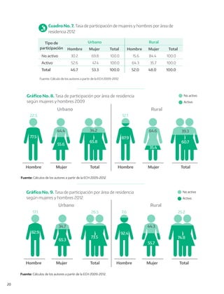 20
Fuente: Cálculos de los autores a partir de la ECH 2009-2012.
Gráﬁco No. 8. Tasa de participación por área de residencia
según mujeres y hombres 2009
No activo
Activo
RuralUrbano
Hombre Mujer Total
77.5
22.5
44.4 34.2
55.6
65.8
Hombre Mujer Total
12.1
64.6 39.3
87.9
35.4
60.7
Fuente: Cálculos de los autores a partir de la ECH 2009-2012.
Gráﬁco No. 9. Tasa de participación por área de residencia
según mujeres y hombres 2012
No activo
Activo
RuralUrbano
Hombre Mujer Total
82.9
17.1
34.7
65.3
73.5
Hombre Mujer Total
7.6
44.3
26.5 25.2
92.4
55.7
74.8
Cuadro No. 7. Tasa de participación de mujeres y hombres por área de
residencia 2012
Tipo de
participación
Urbano Rural
Hombre Mujer Total Hombre Mujer Total
No activo 30.2 69.8 100.0 15.6 84.4 100.0
Activo 52.6 47.4 100.0 64.3 35.7 100.0
Total 46.7 53.3 100.0 52.0 48.0 100.0
Fuente: Cálculo de los autores a partir de la ECH 2009-2012.
 