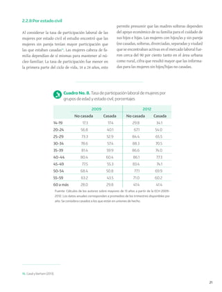 21
2.2.8 Por estado civil
Al considerar la tasa de participación laboral de las
mujeres por estado civil el estudio encontró que las
mujeres sin pareja tenían mayor participación que
las que estaban casadas16
. Las mujeres cabeza de fa-
milia dependían de sí mismas para mantener al nú-
cleo familiar. La tasa de participación fue menor en
la primera parte del ciclo de vida, 14 a 24 años, esto
permite presumir que las madres solteras dependen
del apoyo económico de su familia para el cuidado de
sus hijos e hijas. Las mujeres con hijos/as y sin pareja
(no casadas, solteras, divorciadas, separadas y viudas)
que se encontraban activas en el mercado laboral fue-
ron cerca del 90 por ciento tanto en el área urbana
como rural, cifra que resultó mayor que las informa-
das para las mujeres sin hijos/hijas no casadas.
Cuadro No. 8. Tasa de participación laboral de mujeres por
grupos de edad y estado civil, porcentajes
2009 2012
No casada Casada No casada Casada
14-19 17.3 17.4 29.8 34.1
20-24 56.8 40.1 67.1 54.0
25-29 73.3 52.9 84.4 65.5
30-34 78.6 57.4 88.3 70.5
35-39 81.4 59.9 86.6 74.0
40-44 80.4 60.4 86.1 77.3
45-49 77.5 55.3 83.4 74.1
50-54 68.4 50.8 77.1 69.9
55-59 63.2 43.5 71.0 60.2
60 a más 28.0 29.8 41.4 41.4
Fuente: Cálculos de los autores sobre mayores de 13 años a partir de la ECH 2009-
2012. Los datos anuales corresponden a promedios de los trimestres disponibles por
año. Se considera casados a los que están en uniones de hecho.
16. Casal y Barham (2013).
 