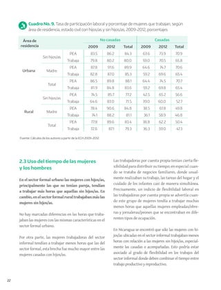 22
2.3 Uso del tiempo de las mujeres
y los hombres
En el sector formal urbano las mujeres con hijos/as,
principalmente las que no tenían pareja, tendían
a trabajar más horas que aquellas sin hijos/as. En
cambio,enelsectorformalruraltrabajabanmáslas
mujeres sin hijos/as.
No hay marcadas diferencias en las horas que traba-
jaban las mujeres con las mismas características en el
sector formal urbano.
Por otra parte, las mujeres trabajadoras del sector
informal tendían a trabajar menos horas que las del
sector formal, esta brecha fue mucho mayor entre las
mujeres casadas con hijos/as.
Las trabajadoras por cuenta propia tenían cierta fle-
xibilidad para distribuir su tiempo; en especial cuan-
do se trataba de negocios familiares, donde usual-
mente realizaban su trabajo, las tareas del hogar y el
cuidado de los infantes casi de manera simultánea.
Precisamente, un indicio de flexibilidad laboral en
las trabajadoras por cuenta propia se advertía cuan-
do este grupo de mujeres tendía a trabajar muchas
menos horas que aquellas mujeres empleadas/obre-
ras y jornaleras/peones que se encontraban en dife-
rentes tipos de ocupación.
En Nicaragua se encontró que sólo las mujeres con hi-
jos/as ubicadas en el sector informal trabajaban menos
horas con relación a las mujeres sin hijos/as, especial-
mente las casadas o acompañadas. Esto podría estar
asociado al grado de flexibilidad en los trabajos del
sector informal donde deben combinar el tiempo entre
trabajo productivo y reproductivo.
Cuadro No. 9. Tasa de participación laboral y porcentaje de mujeres que trabajan, según
área de residencia, estado civil con hijos/as y sin hijos/as, 2009-2012, porcentajes
Área de
residencia
No casadas Casadas
2009 2012 Total 2009 2012 Total
Urbana
Sin hijos/as
PEA 83.5 86.2 84.3 63.6 73.9 70.9
Trabaja 79.8 80.2 80.0 59.0 70.5 65.8
Madre
PEA 87.8 91.6 89.9 64.6 74.7 70.6
Trabaja 82.8 87.0 85.3 59.2 69.6 65.4
Total
PEA 86.5 89.8 88.1 64.4 74.5 70.7
Trabaja 81.9 84.8 83.6 59.2 69.8 65.4
Rural
Sin hijos/as
PEA 74.5 85.7 77.2 42.5 65.2 56.6
Trabaja 64.6 83.0 71.5 39.0 60.0 52.7
Madre
PEA 78.4 90.6 84.8 38.5 61.8 49.8
Trabaja 74.1 88.2 81.1 36.1 58.9 46.8
Total
PEA 77.8 89.6 83.4 38.8 62.2 50.4
Trabaja 72.6 87.1 79.3 36.3 59.0 47.3
Fuente: Cálculos de los autores a partir de la ECH 2009-2012.
 