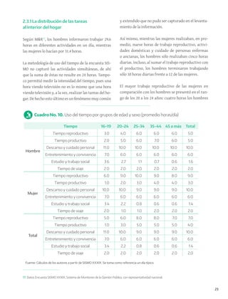 23
Cuadro No. 10. Uso del tiempo por grupos de edad y sexo (promedio horas/día)
Tiempo 16-19 20-24 25-34 35-44 45 a más Total
Hombre
Tiempo reproductivo 3.0 4.0 6.0 6.0 6.0 5.0
Tiempo productivo 2.0 5.0 6.0 7.0 6.0 5.0
Descanso y cuidado personal 11.0 10.0 10.0 10.0 10.0 10.0
Entretenimiento y convivencia 7.0 6.0 6.0 6.0 6.0 6.0
Estudio y trabajo social 3.6 2.7 1.1 0.7 0.6 1.6
Tiempo de viaje 2.0 2.0 2.0 2.0 2.0 2.0
Mujer
Tiempo reproductivo 6.0 9.0 10.0 9.0 8.0 9.0
Tiempo productivo 1.0 2.0 3.0 4.0 4.0 3.0
Descanso y cuidado personal 10.0 10.0 9.0 9.0 9.0 10.0
Entretenimiento y convivencia 7.0 6.0 6.0 6.0 6.0 6.0
Estudio y trabajo social 3.4 2.2 0.8 0.6 0.6 1.4
Tiempo de viaje 2.0 1.0 1.0 2.0 2.0 2.0
Total
Tiempo reproductivo 5.0 6.0 8.0 8.0 7.0 7.0
Tiempo productivo 1.0 3.0 5.0 5.0 5.0 4.0
Descanso y cuidado personal 11.0 10.0 9.0 9.0 9.0 10.0
Entretenimiento y convivencia 7.0 6.0 6.0 6.0 6.0 6.0
Estudio y trabajo social 3.4 2.2 0.8 0.6 0.6 1.4
Tiempo de viaje 2.0 2.0 2.0 2.0 2.0 2.0
Fuente: Cálculos de los autores a partir de SISMO XXXIX. Se toma como referencia un día típico.
17. Datos Encuesta SISMO XXXIX, Sistema de Monitoreo de la Opinión Pública, con representatividad nacional.
2.3.1 La distribución de las tareas
al interior del hogar
Según M&R17
, los hombres informaron trabajar 29.6
horas en diferentes actividades en un día, mientras
las mujeres lo hacían por 31.4 horas.
La metodología de uso del tiempo de la encuesta SIS-
MO no capturó las actividades simultáneas, de ahí
que la suma de éstas no resulte en 24 horas. Tampo-
co permitió medir la intensidad del tiempo, pues una
hora viendo televisión no es lo mismo que una hora
viendo televisión y, a la vez, realizar las tareas del ho-
gar. De hecho esto último es un fenómeno muy común
y extendido que no pudo ser capturado en el levanta-
miento de la información.
Así mismo, mientras las mujeres realizaban, en pro-
medio, nueve horas de trabajo reproductivo, activi-
dades domésticas y cuidado de personas enfermas
o ancianas, los hombres sólo realizaban cinco horas
diarias. Incluso, al sumar el trabajo reproductivo con
el productivo, los hombres terminaron trabajando
sólo 10 horas diarias frente a 12 de las mujeres.
El mayor trabajo reproductivo de las mujeres en
comparación con los hombres se presentó en el ran-
go de los 20 a los 24 años: cuatro horas los hombres
 