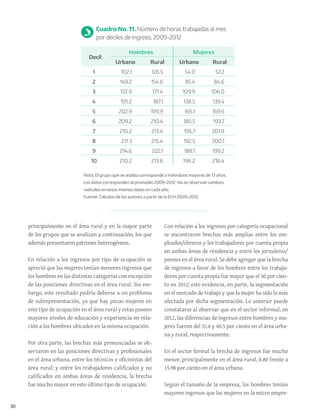 30
Cuadro No. 11. Número de horas trabajadas al mes
por deciles de ingreso, 2009-2012
Decil
Hombres Mujeres
Urbano Rural Urbano Rural
1 102.1 126.5 54.0 57.2
2 149.2 154.6 85.4 84.6
3 172.9 171.4 109.9 106.0
4 191.2 187.1 138.5 139.4
5 202.9 199.9 165.1 169.6
6 209.2 210.4 185.5 193.7
7 210.2 213.4 195.7 201.9
8 211.3 215.4 192.5 200.1
9 214.6 222.1 188.1 199.2
10 210.2 213.6 198.2 218.4
Nota: El grupo que se analiza corresponde a individuos mayores de 13 años.
Los datos corresponden al promedio 2009-2012. No se observan cambios
radicales en estos mismos datos en cada año.
Fuente: Cálculos de los autores a partir de la ECH 2009-2012.
principalmente en el área rural y en la mayor parte
de los grupos que se analizan a continuación, los que
además presentaron patrones heterogéneos.
En relación a los ingresos por tipo de ocupación se
apreció que las mujeres tenían menores ingresos que
los hombres en las distintas categorías con excepción
de las posiciones directivas en el área rural. Sin em-
bargo, este resultado podría deberse a un problema
de subrepresentación, ya que hay pocas mujeres en
este tipo de ocupación en el área rural y estas poseen
mayores niveles de educación y experiencia en rela-
ción a los hombres ubicados en la misma ocupación.
Por otra parte, las brechas más pronunciadas se ob-
servaron en las posiciones directivas y profesionales
en el área urbana, entre los técnicos y oficinistas del
área rural; y entre los trabajadores calificados y no
calificados en ambas áreas de residencia, la brecha
fue mucho mayor en este último tipo de ocupación.
Con relación a los ingresos por categoría ocupacional
se encontraron brechas más amplias entre los em-
pleados/obreros y los trabajadores por cuenta propia
en ambas áreas de residencia y entre los jornaleros/
peones en el área rural. Se debe agregar que la brecha
de ingresos a favor de los hombres entre los trabaja-
dores por cuenta propia fue mayor que el 50 por cien-
to en 2012; esto evidencia, en parte, la segmentación
en el mercado de trabajo y que la mujer ha sido la más
afectada por dicha segmentación. Lo anterior puede
constatarse al observar que en el sector informal, en
2012, las diferencias de ingresos entre hombres y mu-
jeres fueron del 52.6 y 40.5 por ciento en el área urba-
na y rural, respectivamente.
En el sector formal la brecha de ingresos fue mucho
menor, principalmente en el área rural, 0.80 frente a
15.98 por ciento en el área urbana.
Según el tamaño de la empresa, los hombres tenían
mayores ingresos que las mujeres en la micro empre-
 