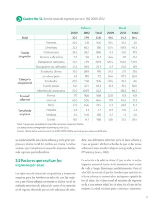 31
Cuadro No. 12. Brecha bruta de ingresos por sexo (%), 2009-2012
Urbano Rural
2009 2012 Total 2009 2012 Total
Total 30.7 37.9 33.6 19.5 34.2 26.4
Tipo de
ocupación
Patrones 25.0 15.0 16.6 -10.4 10.2 -7.6
Directivos 22.3 46.2 31.6 -52.4 -58.9 -56.3
Profesionales 38.6 30.2 30.6 -5.3 14.0 11.9
Técnicos y oficinistas 11.3 13.8 12.7 14.4 37.1 26.1
Trabajadores calificados 58.7 73.9 60.9 126.5 150.0 139.9
Trabajadores no calificados 21.8 36.9 29.7 6.7 25.0 13.9
Categoría
ocupacional
Empleado/ obrero 15.0 20.9 17.6 24.2 21.1 21.8
Jornalero/ peón 4.8 11.8 7.2 34.4 20.5 24.8
Empleador 25.0 15.0 16.6 -10.4 10.2 -7.6
Cuenta propia 54.1 67.5 63.3 35.3 76.5 56.6
Miembro de cooperativa 24.0 239.9 25.2 - 192.5 69.2
Formal/
informal
Formal 17.7 16.0 16.6 22.0 0.8 6.8
Informal 42.0 52.6 46.4 17.9 40.5 27.3
Tamaño de
empresa
Micro 37.6 45.6 39.5 6.3 28.8 13.7
Pequeña 6.8 1.3 2.7 0.9 -11.0 -2.3
Mediana 8.5 14.0 8.6 6.7 1.7 4.6
Grande 18.7 14.7 19.8 33.6 25.5 29.4
Nota: El grupo que se analiza corresponde a personas mayores a 13 años.
Los datos totales corresponden al promedio 2009-2012.
Fuente: Cálculo de los autores a partir de la ECH 2009-2012 a partir de grupos mayores de 13 años.
sa, especialmente en el área urbana, y en la gran em-
presa en el área rural. En cambio, en el área rural las
mujeres que trabajaban en pequeñas empresas tenían
más ingresos que los hombres.
3.2 Factores que explican los
ingresos por sexo
Los retornos a la educación son positivos y levemente
mayores para los hombres en relación con las muje-
res, y en el área urbana con respecto al área rural. Se
entiende retornos a la educación como el incremento
en el ingreso obtenido por un año adicional de estu-
dios. Los diferentes retornos para el área urbana y
rural se pueden atribuir al hecho de que en las zonas
urbanas el mercado de trabajo es más grande y denso
(Wheaton y Lewis, 2002).
En relación a la edad se observó que su efecto en los
ingresos aumentó hasta cierto momento en el curso
de vida y luego disminuyó paulatinamente. Para el
año 2012 se encontró que los hombres que residían en
el área urbana no aumentaban su ingreso a partir de
los 53 años. En el área rural el máximo de ingresos
se da a una menor edad: los 43 años. En el caso de las
mujeres la edad máxima para continuar incremen-
 
