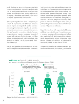 32
tando el ingreso fue de 41 y 43 años en el área urbana
y rural, respectivamente. En resumen, a lo largo de su
vida los hombres que residían en el área urbana eran
quienes podían acumular más ingresos, seguidos por
las mujeres y los hombres que vivían en el área rural y
las mujeres que residían en zonas urbanas.
Otro rasgo de importancia se refiere a los ingresos por
tamaño de empresa. No hubo diferencias marcadas
para las mujeres con excepción de aquellas que traba-
jaban en la gran empresa con respecto a las que traba-
jaban en la micro empresa, y este efecto fue mayor en
el área urbana, 12.6 por ciento en 2012. Los hombres
incrementaron su ingreso a medida que aumentó el
tamaño de la empresa, y el efecto fue mayor en el área
urbana, con excepción de la empresa mediana, cuyo
aumento en relación a la microempresa fue mayor
para el área rural.
Por tipo de ocupación el estudio encontró que los hom-
bresquetrabajabancomopatronestendíanarecibirma-
yoresingresosquelos/lasprofesionales,enespecialenel
áreaurbana.Paralasmujeres,encambio,noseobserva-
rondiferenciasmarcadasenestetipodeocupación.Las/
os directivos/as que residían en zonas urbanas, tanto
hombres como mujeres, ganaban más que los/as profe-
sionales,enalrededorde24porciento.Porsuparte,las/
ostécnicosyoficinistas,trabajadorescalificadosytraba-
jadores no calificados tendían a ganar menos que los/as
profesionales, principalmente en el caso de los hombres
queerantrabajadoresnocalificados.
Hay evidencias a favor de la segmentación del merca-
do laboral en el sector informal y formal. Al comparar
a personas con características similares de educa-
ción, edad, tamaño de la empresa en la que trabajan,
tipo de ocupación, entre otros, se encontró que si uno
de ellos trabajaba informalmente recibía un menor
ingreso que el que lo hacía en el sector formal.
Aunquedichasegmentaciónseobservótantoenelárea
urbana como en la rural, para hombres y para mujeres,
Fuente: Cálculos de los autores a partir de la ECH 2009-2012.
Gráﬁco No. 10. Brecha de ingresos promedio
por sectores formal/informal: descomposición (Oaxaca-Blinder, 2012)
Efecto de la estructura de salarios
(efecto atribuido a la segmentación,
habilidades cognitivas y no cognitivas
y otros factores no observados)
Efecto composición
(diferencias en años
de educación, edad
y características laborales)
Hombre
0.7
0.6
0.5
0.4
0.3
0.2
0.1
Diferenciaenlog
Urbano Rural
15.2
84.8 67.5
32.5
Mujer
Urbano Rural
75.1
24.9
53.3
46.7
 
