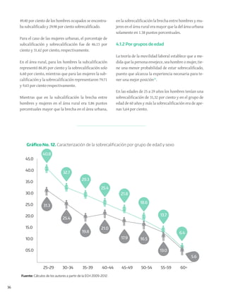 36
Fuente: Cálculos de los autores a partir de la ECH 2009-2012.
Gráﬁco No. 12. Caracterización de la sobrecaliﬁcación por grupo de edad y sexo
45.0
40.0
35.0
30.0
25.0
20.0
15.0
10.0
05.0
25-29 30-34 35-39 40-44 45-49 50-54 55-59 60+
40.8
31.3
25.4
19.8
21.0
17.9 16.5
13.0
2.0
32.7
29.3
25.4
21.8
18.6
13.7
6.4
5.6
49.40 por ciento de los hombres ocupados se encontra-
ba subcalificado y 29.98 por ciento sobrecalificado.
Para el caso de las mujeres urbanas, el porcentaje de
subcalificación y sobrecalificación fue de 46.13 por
ciento y 31.62 por ciento, respectivamente.
En el área rural, para los hombres la subcalificación
representó 86.85 por ciento y la sobrecalificación solo
6.60 por ciento, mientras que para las mujeres la sub-
calificación y la sobrecalificación representaron 79.71
y 9.63 por ciento respectivamente.
Mientras que en la subcalificación la brecha entre
hombres y mujeres en el área rural era 3.86 puntos
porcentuales mayor que la brecha en el área urbana,
en la sobrecalificación la brecha entre hombres y mu-
jeres en el área rural era mayor que la del área urbana
solamente en 1.38 puntos porcentuales.
4.1.2 Por grupos de edad
La teoría de la movilidad laboral establece que a me-
dida que la persona envejece, sea hombre o mujer, tie-
ne una menor probabilidad de estar sobrecalificado,
puesto que alcanza la experiencia necesaria para te-
ner una mejor posición26
.
En las edades de 25 a 29 años los hombres tenían una
sobrecalificación de 31,32 por ciento y en el grupo de
edad de 60 años y más la sobrecalificación era de ape-
nas 5,64 por ciento.
 