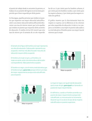 39
el puesto de trabajo donde se encuentra la persona, se
traduceenunaumentodelingresonoenlamismapro-
porción que si fuera requerido por dicho puesto.
En Nicaragua, aquellas personas que estaban en pues-
tos que requerían una mayor educación (subcalifica-
ción) o una menor educación (sobrecalificación) obtu-
vieron una tasa de retorno menor que la de aquellas
que estaban en puestos que requerían dicho aumento
de educación. El análisis de las ECH mostró que esta
tasa de retorno por el aumento de un año requerido
fue de un 12 por ciento para los hombres urbanos, 8
por ciento para los hombres rurales, 6 por ciento para
las mujeres urbanas y 3 por ciento para las mujeres ru-
rales (ver gráfico).
El gráfico muestra que la discriminación hacia las
mujeres se expresa con la diferencia en los retornos
por años requeridos de educación. Es decir, si se com-
para a un hombre a una mujer en puestos adecuados a
su nivel educativo el hombre posee una mayor tasa de
retornos que la mujer.
Mejor ocupación
Másañosde
educaciónrequerida
Mejor ocupación
Másañosde
educaciónrequerida
El tamaño de la figura del hombre y la mujer representa
sus años de educación. Cada escalón representa una
ocupación, mientras más alto el escalón más años de
educación requiere dicha ocupación.
El hombre y la mujer en gris, y el hombre y la
mujer en verde, están a la misma altura del escalón
correspondiente. Adecuadamente ocupados.
El hombre en negro, con el mismo nivel educativo que
el hombre en gris, gana más porque está en un cargo
de mayor requerimiento aunque está subcalificado
para el puesto.
La mujer en negro, con igual nivel de educación
que la mujer de gris, gana igual aun teniendo un
puesto de mayor requerimiento.
En definitiva, cuando un hombre asciende a un
puesto de mayor requerimiento aunque esté
subcalificado, su remuneración se incrementa.
Situación que no se da en el caso de las mujeres
subcalificadas en puestos superiores.
 