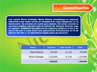 Constitución 
Los socios Rocío Carbajal, María Ramos constituyen la empresa 
industrial cuya razón social es Carbajal S.A. cuya obligación es la 
fabricación de prendas de vestir para damas, tal como constan la 
escritura publica elevada ante el notario Dr. Antonio Macedo bajo 
el registro 43568434 inscripta en los registros públicos el día 3 de 
enero del año 1 y que inicio sus operaciones formalmente el 15 de 
febrero del año 1, no habiéndose fijado plazo de duración 
Socios Acciones Valor Acción Total 
María Ramos 705,000 S/.1.00 705,000 
Rocío Carbajal 1,275,000 S/.1.00 1,275,000 
1,980,000 1,980,000 
 