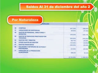 Saldos Al 31 de diciembre del año 2 
Por Naturaleza 
 