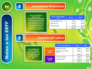 Notas a los EEFF 2 
4 Inversiones financieras 
Las inversiones 
financieras 
comprenden acciones 
comunes que posee 
la empresa al 31 de 
diciembre del año 2 
con el propósito de 
venderlos, de las 
siguientes empresa 
5 Cuentas por cobrar 
Al 31 de diciembre de Año 2 Año1 
A Corto 
plazo 
Cuentas por cobrar 39800 36400 
Estimación de cobranza 
Dudosa 
(6800) (8600) 
33000 27800 
A largo 
plazo 
Cuentas por Cobrar 12000 10200 
Letras por cobrar 15000 17200 
27000 27400 
Los saldos de 
otras cuentas 
por cobrar al 31 
de diciembre se 
conformadas 
por: 
Al 31 de diciembre 
de 
Año 2 Año1 
Lácteos Cajamarca S.A 3200 9200 
Moraveco S.A. 6100 12000 
Aceros Arequipa 3300 15000 
12600 36200 
 