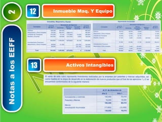 Notas a los EEFF 2 
12 Inmueble Maq. Y Equipo 
130 InveArscitoinveos fIinntaanncgiiebrlaes 
 