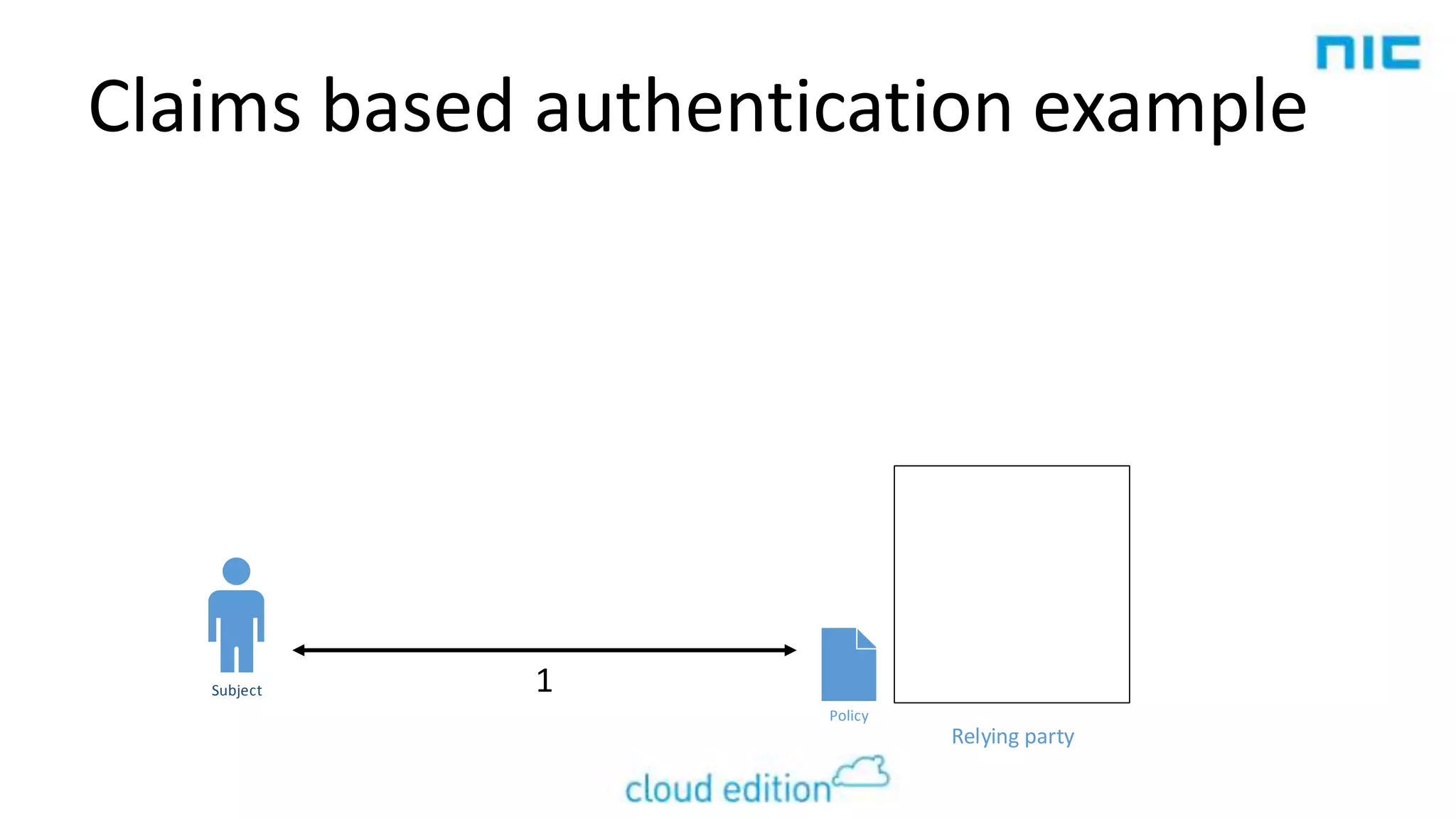Claims based authentication example

Subject

1
Policy

Relying party

 