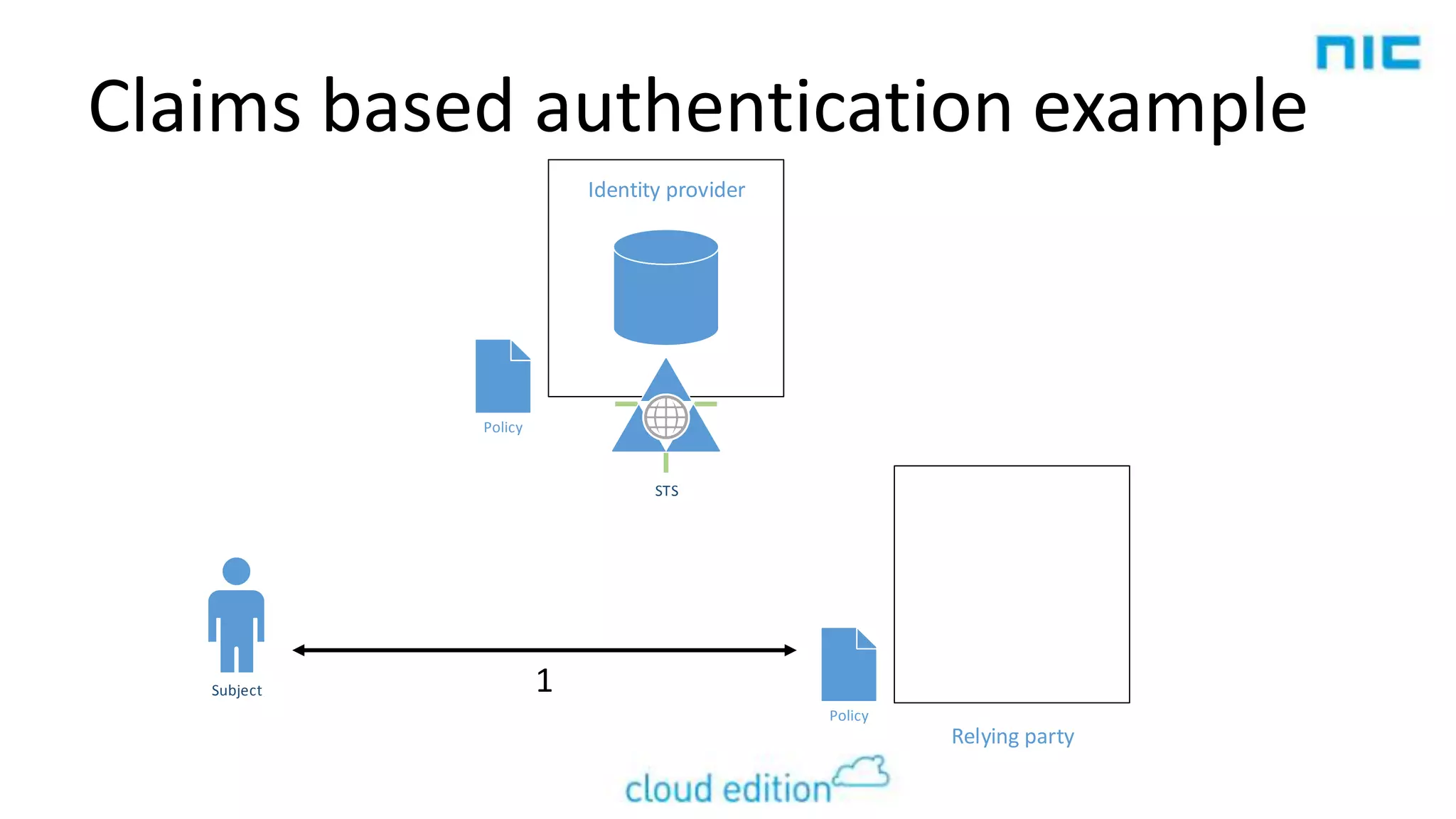 Claims based authentication example
Identity provider

Policy

STS

Subject

1
Policy

Relying party

 