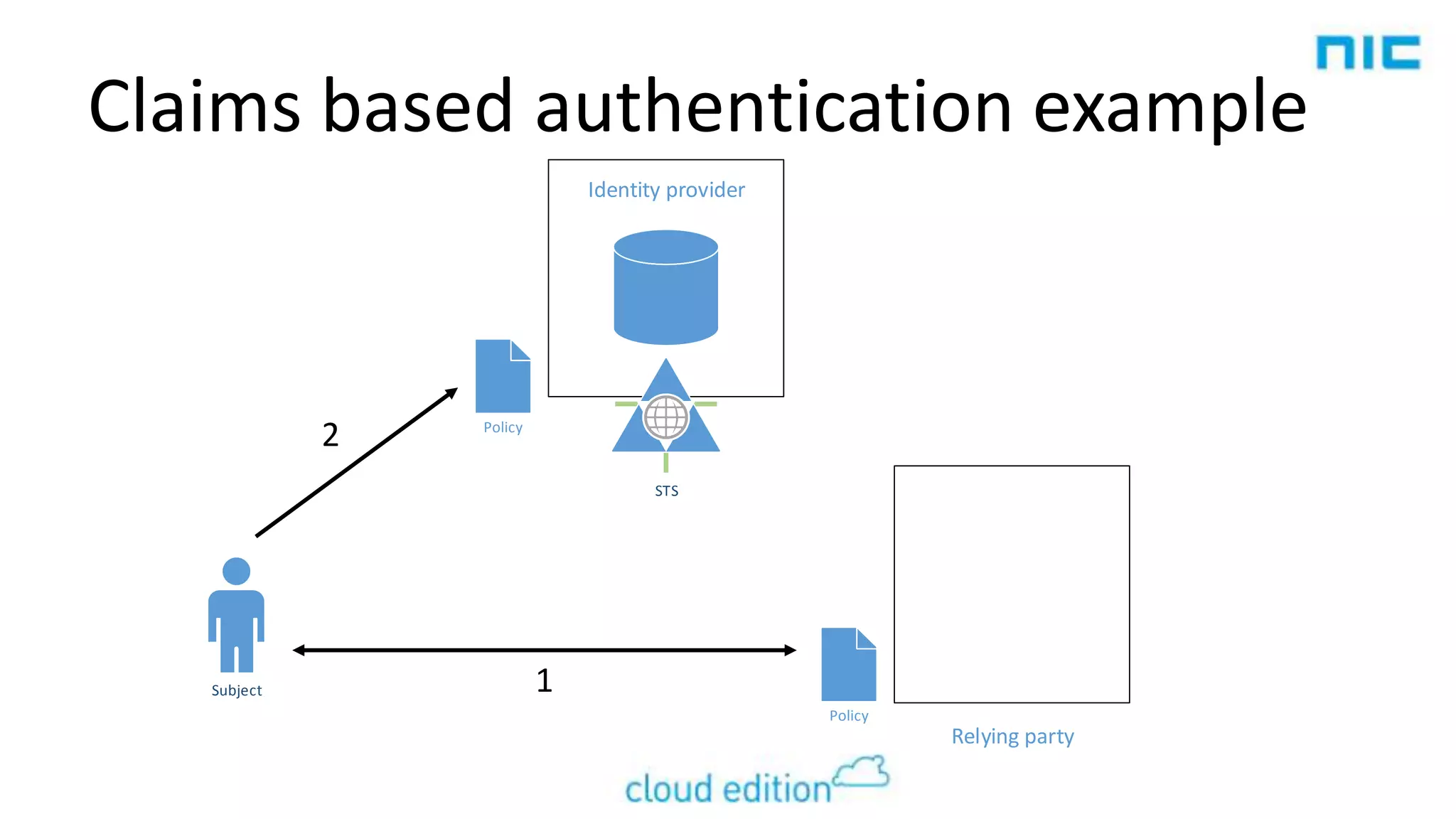 Claims based authentication example
Identity provider

2

Policy

STS

Subject

1
Policy

Relying party

 