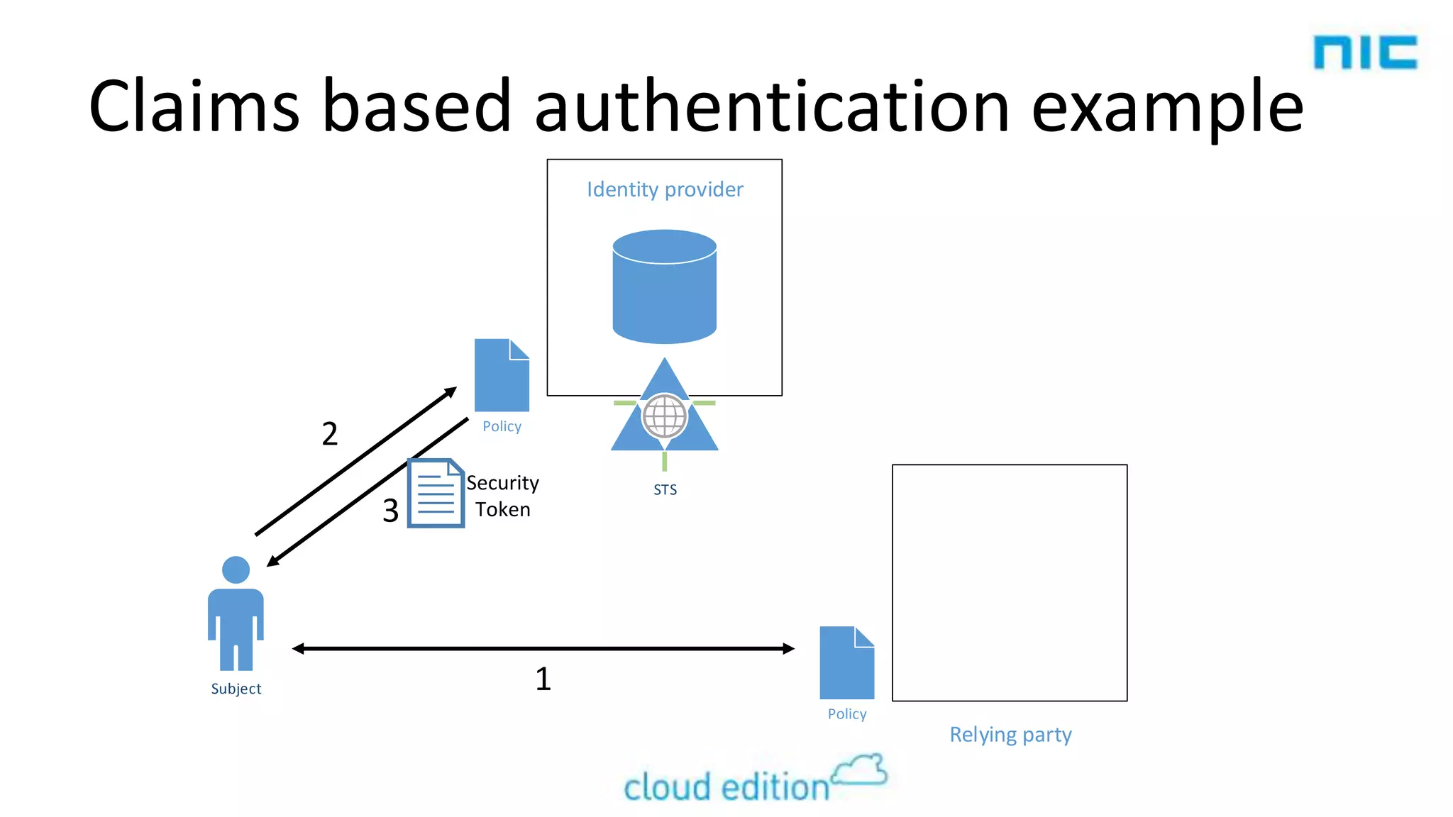Claims based authentication example
Identity provider

2

Policy

3

Subject

Security
Token

STS

1
Policy

Relying party

 