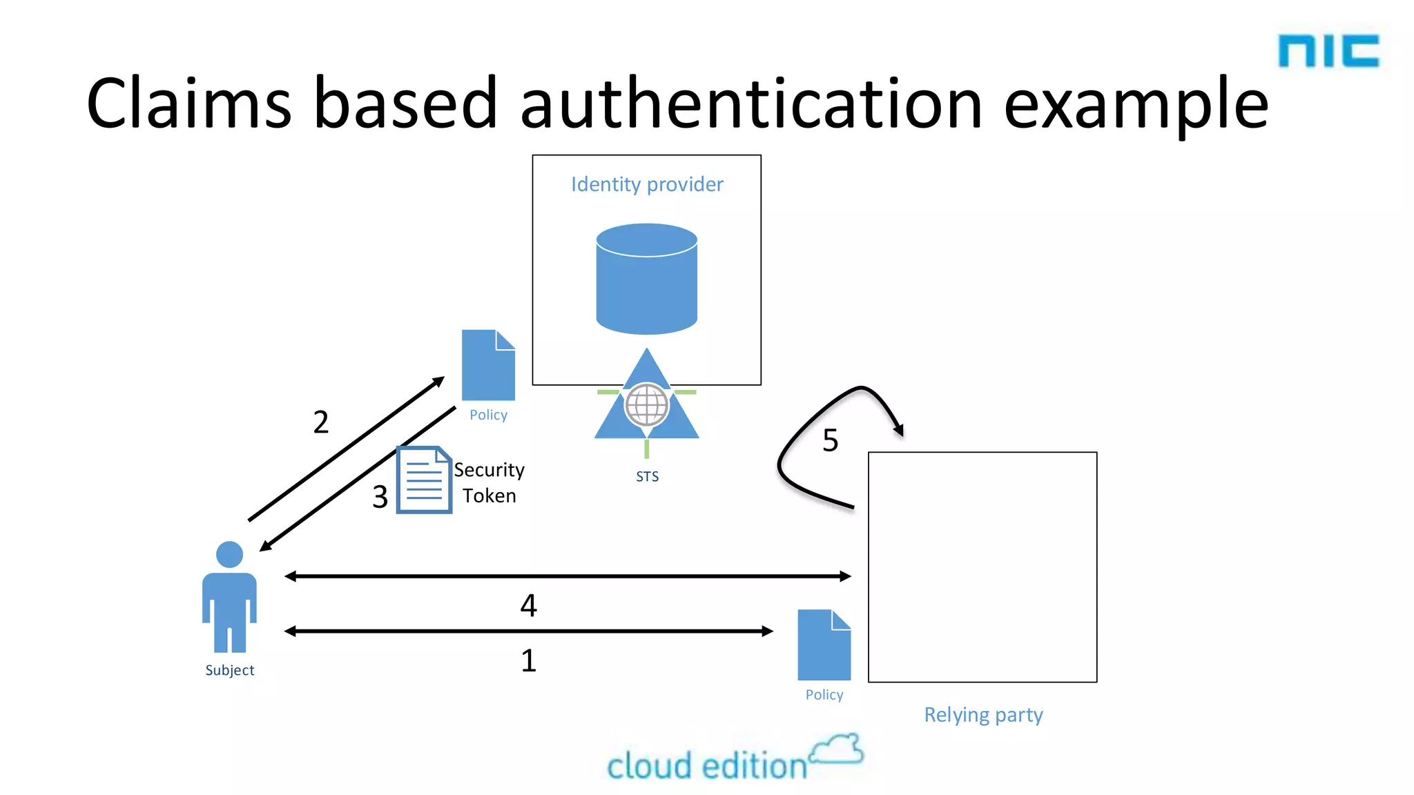 Claims based authentication example
Identity provider

2

Policy

5
3

Security
Token

STS

4
Subject

1
Policy

Relying party

 