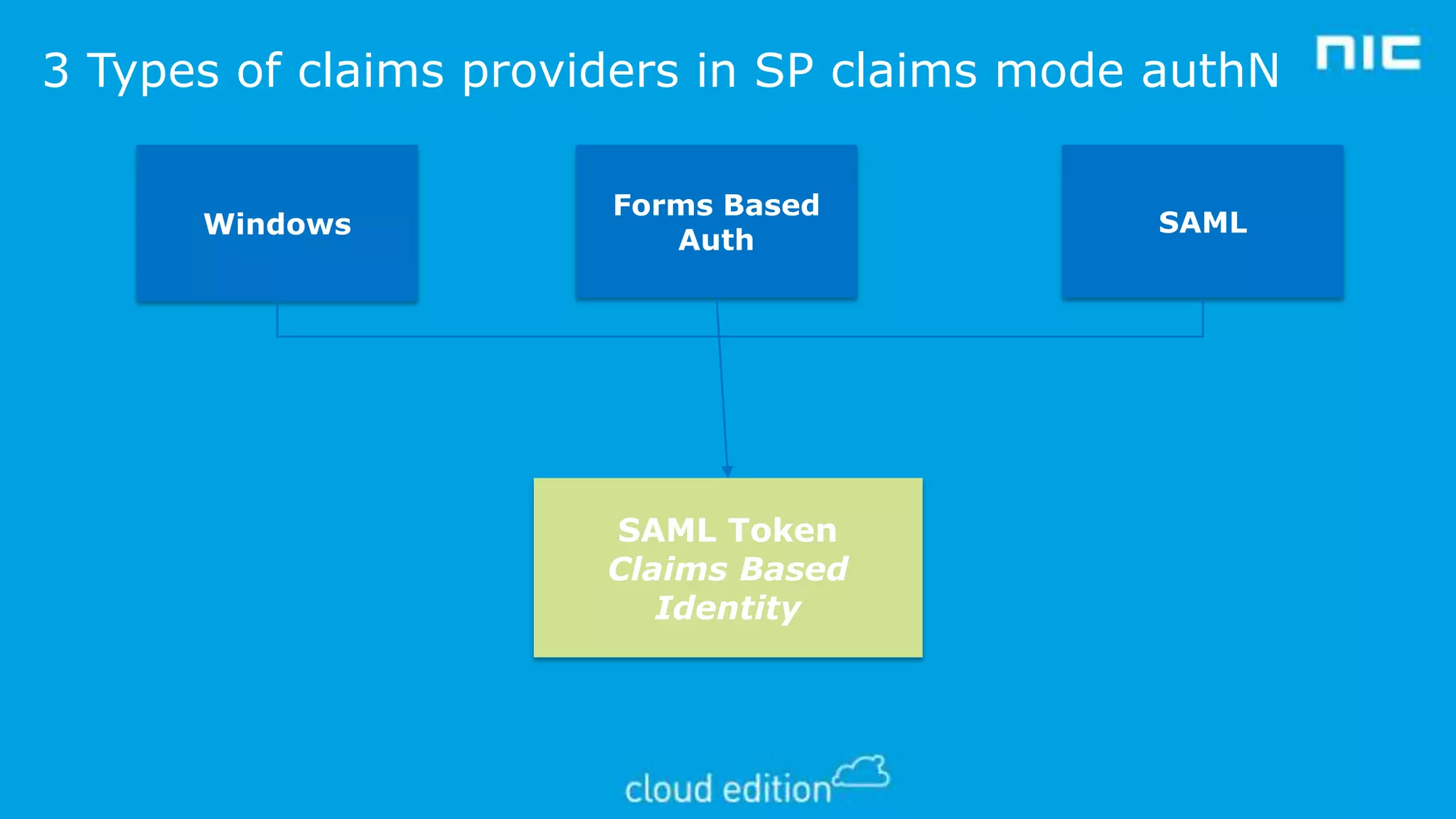3 Types of claims providers in SP claims mode authN
Windows

Forms Based
Auth

SAML

 