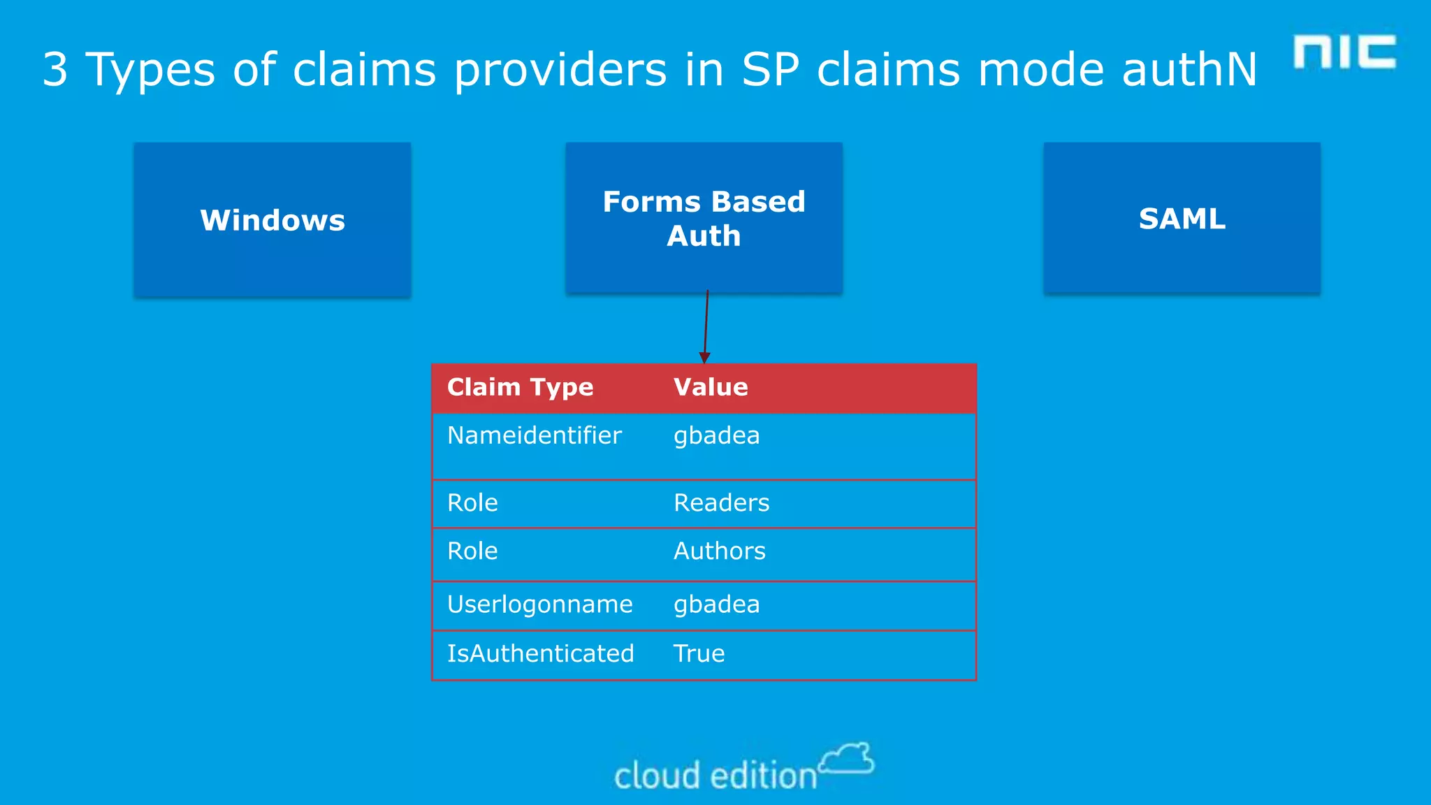 3 Types of claims providers in SP claims mode authN
Forms Based
Auth

Windows

Claim Type

Value

Nameidentifier

gbadea

Role

Readers

Role

Authors

Userlogonname

gbadea

IsAuthenticated

True

SAML

 