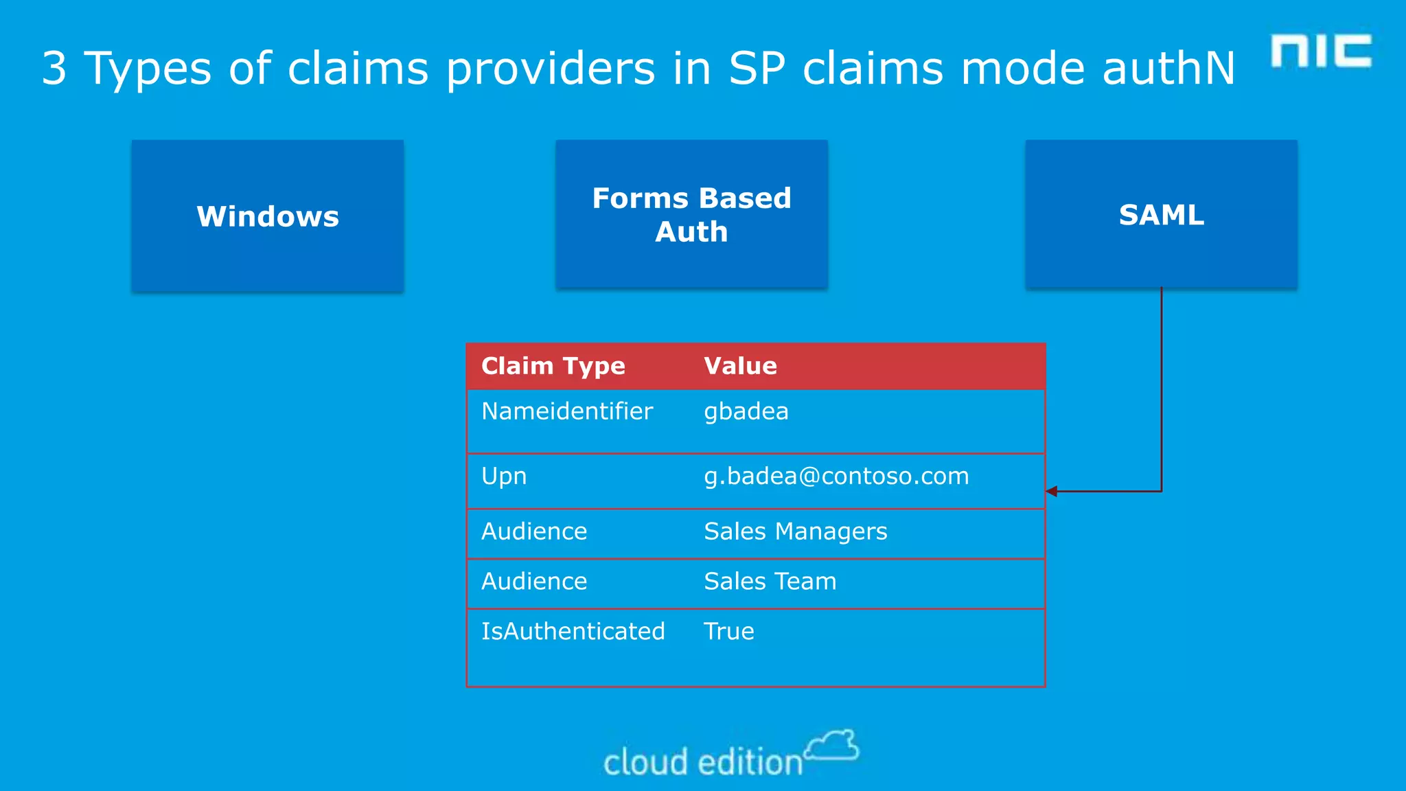 3 Types of claims providers in SP claims mode authN
Forms Based
Auth

Windows

Claim Type

Value

Nameidentifier

gbadea

Upn

g.badea@contoso.com

Audience

Sales Managers

Audience

Sales Team

IsAuthenticated

True

SAML

 