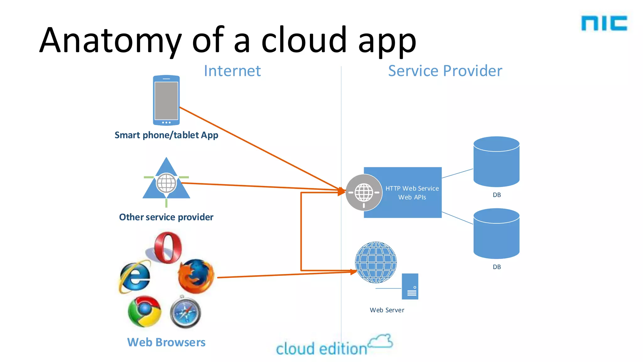 Anatomy of a cloud app
Internet

Service Provider

Smart phone/tablet App

HTTP Web Service
Web APIs

DB

Other service provider

DB

Web Server

Web Browsers

 